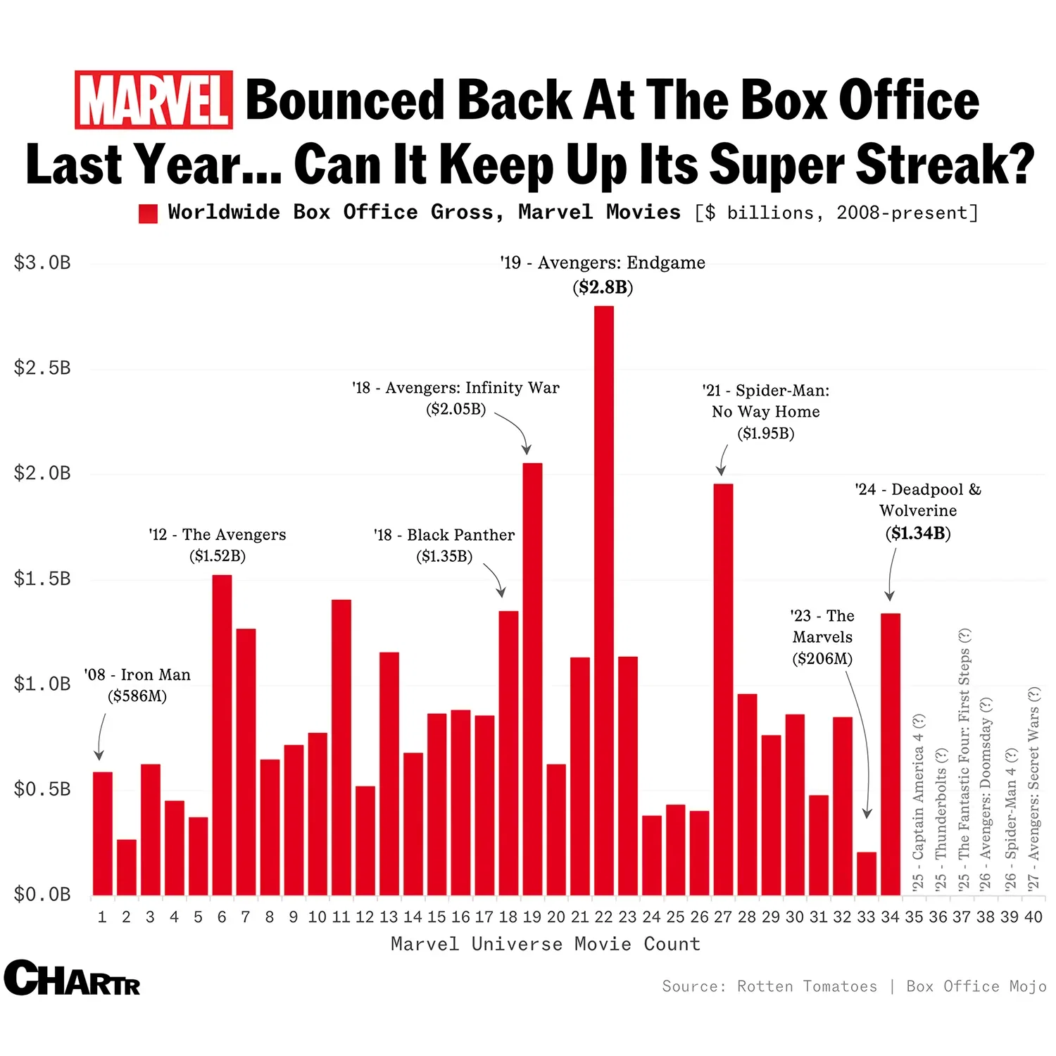 Marvel Studios had a strong 2024 — can it sustain power at this year’s box office?