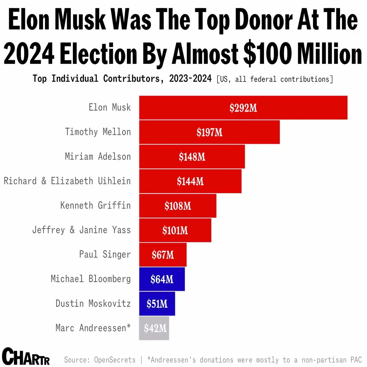 Elon Musk probably won’t be dropping $290 million on next year’s midterms