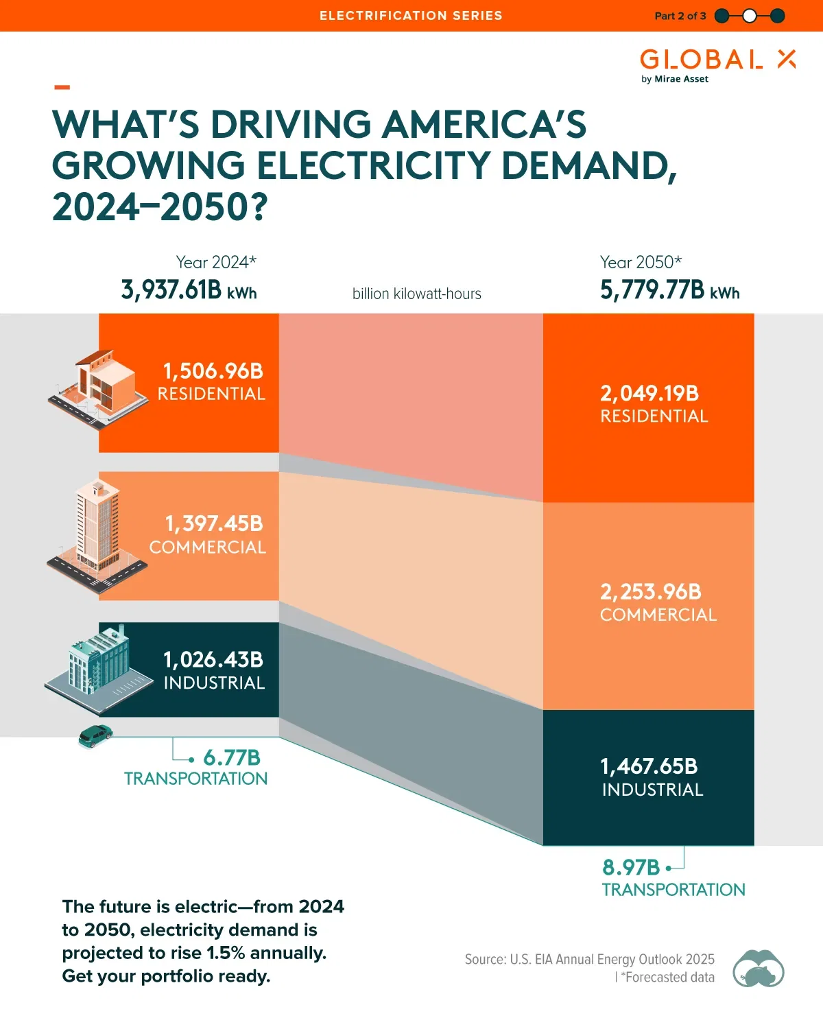 What’s Driving America’s Growing Electricity Demand, 2024–2050?