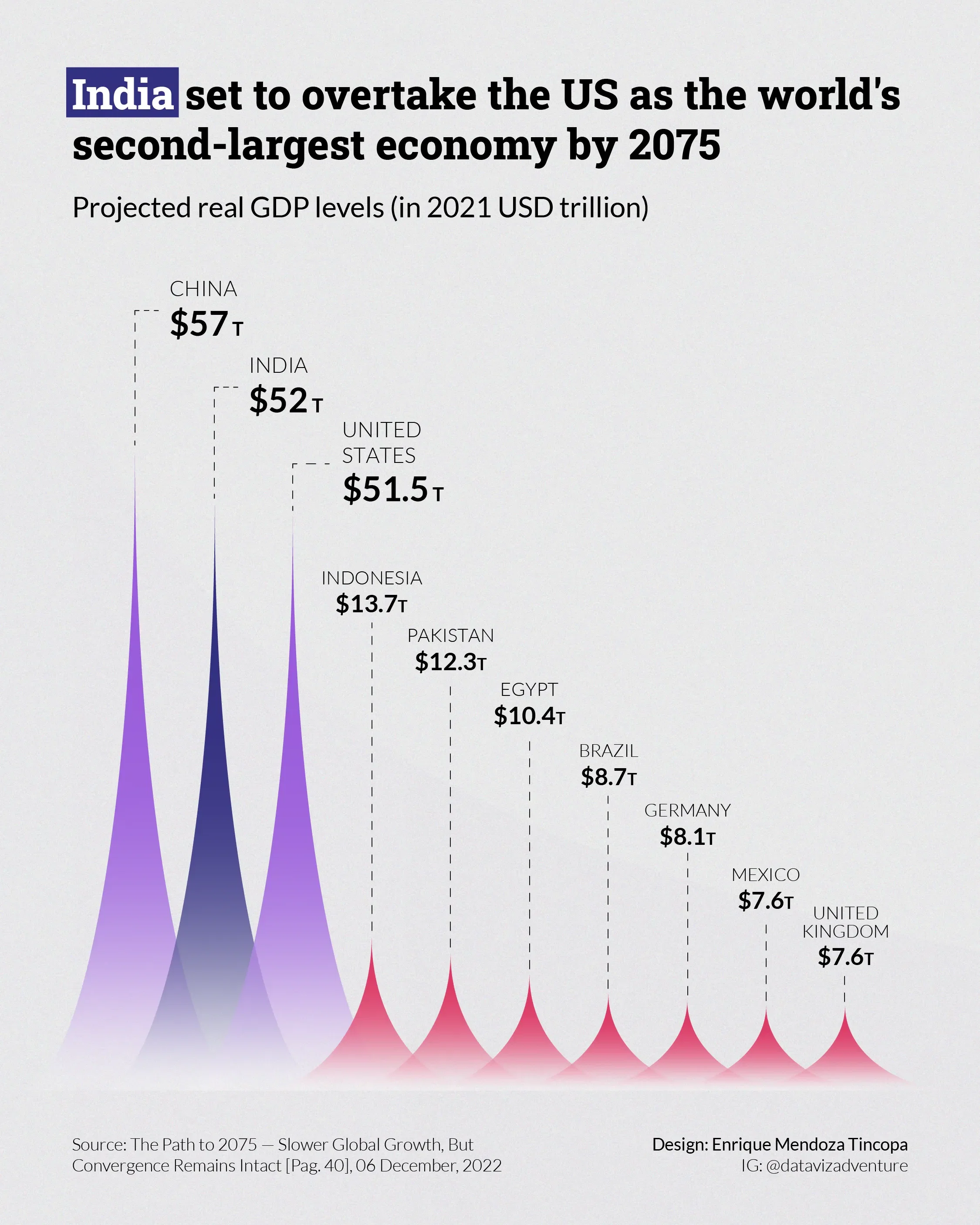 Top 10 projected economies in 2075 based on real GDP (2021 USD).