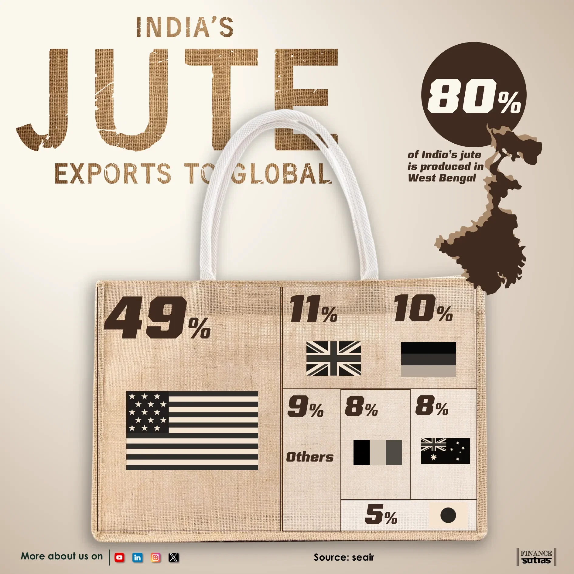Indian Jute Export to global (2024)