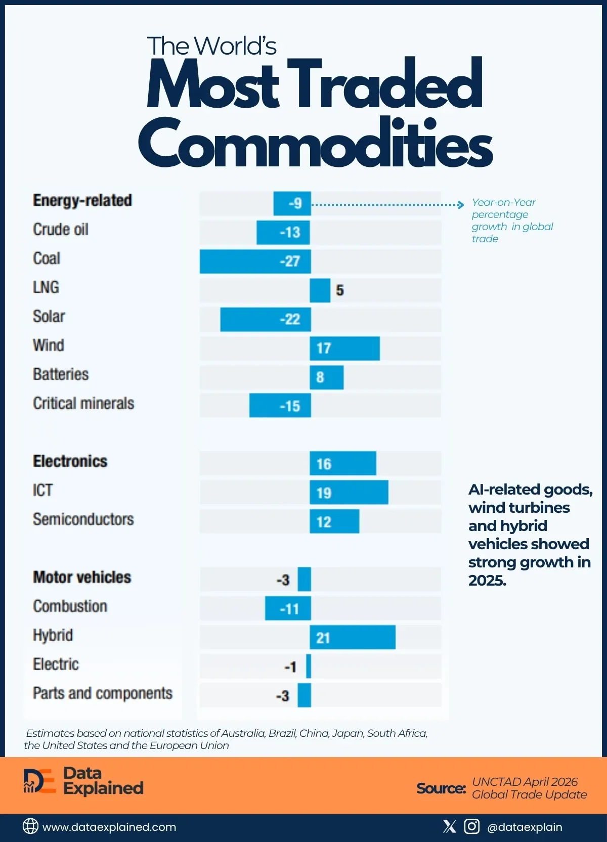Ranked: The World’s Most Traded Commodities