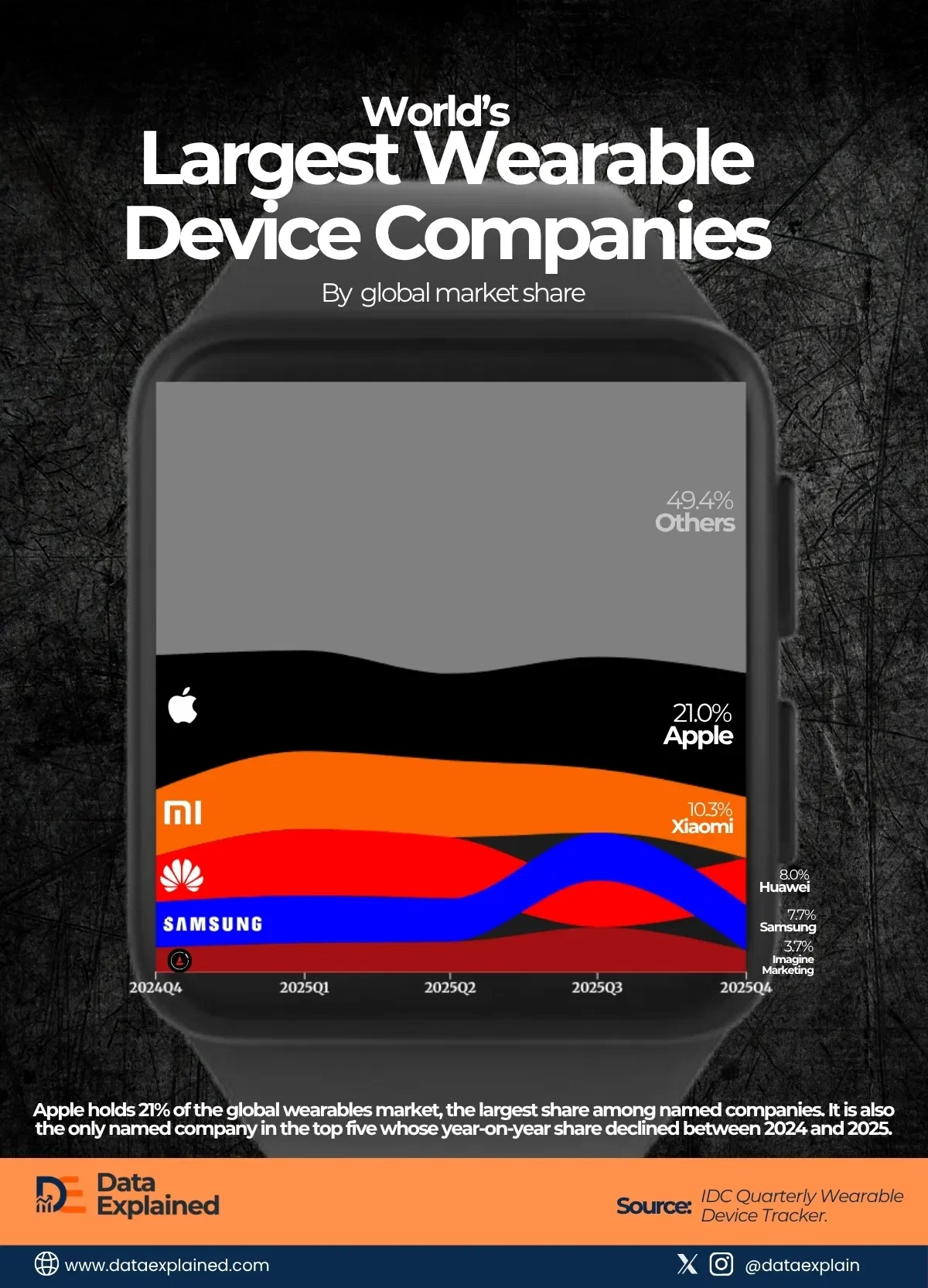 Charted: Leading Players in Global Wearable Device Market 🎧
