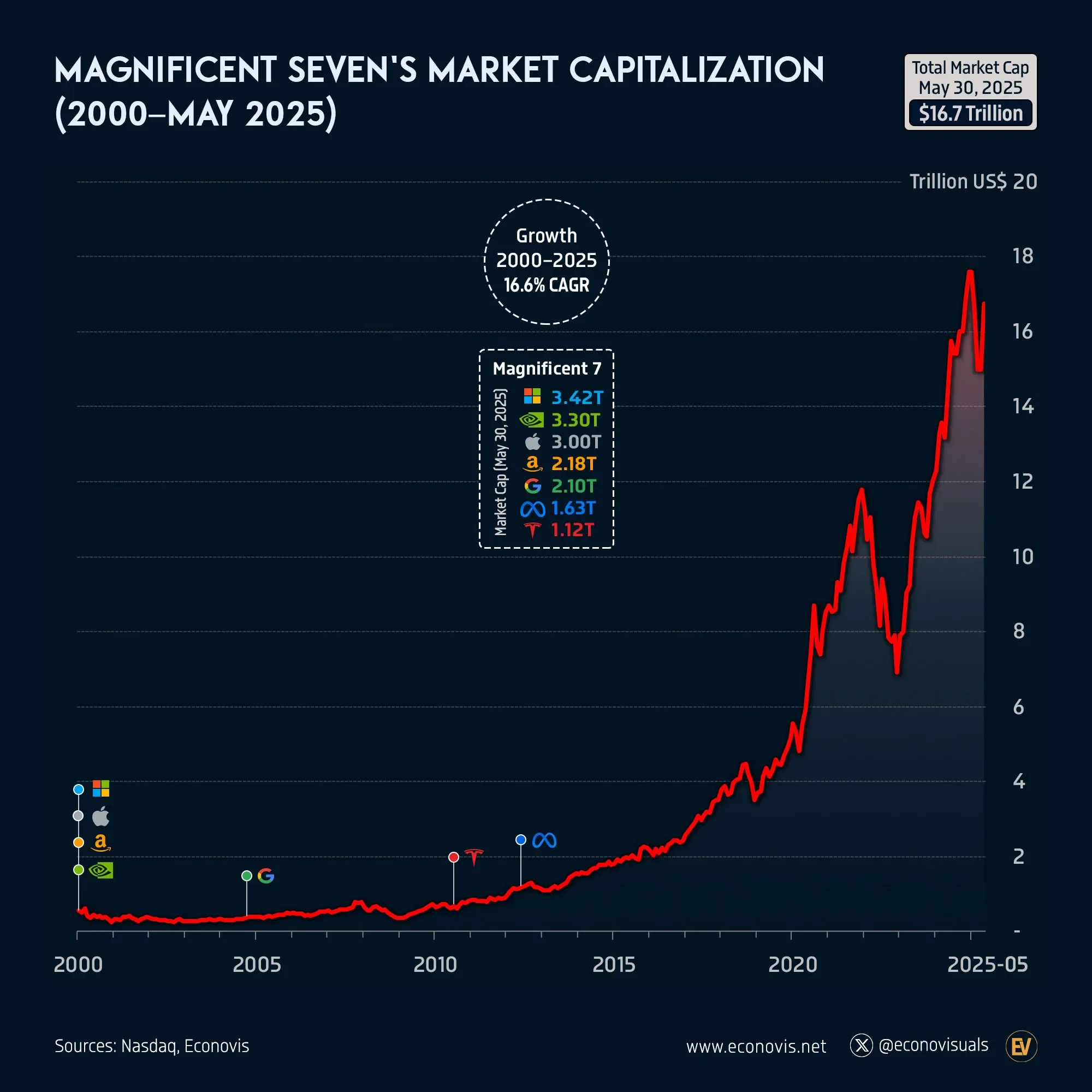 📈 Magnificent Seven's Combined Market Capitalization (2000–May 2025)