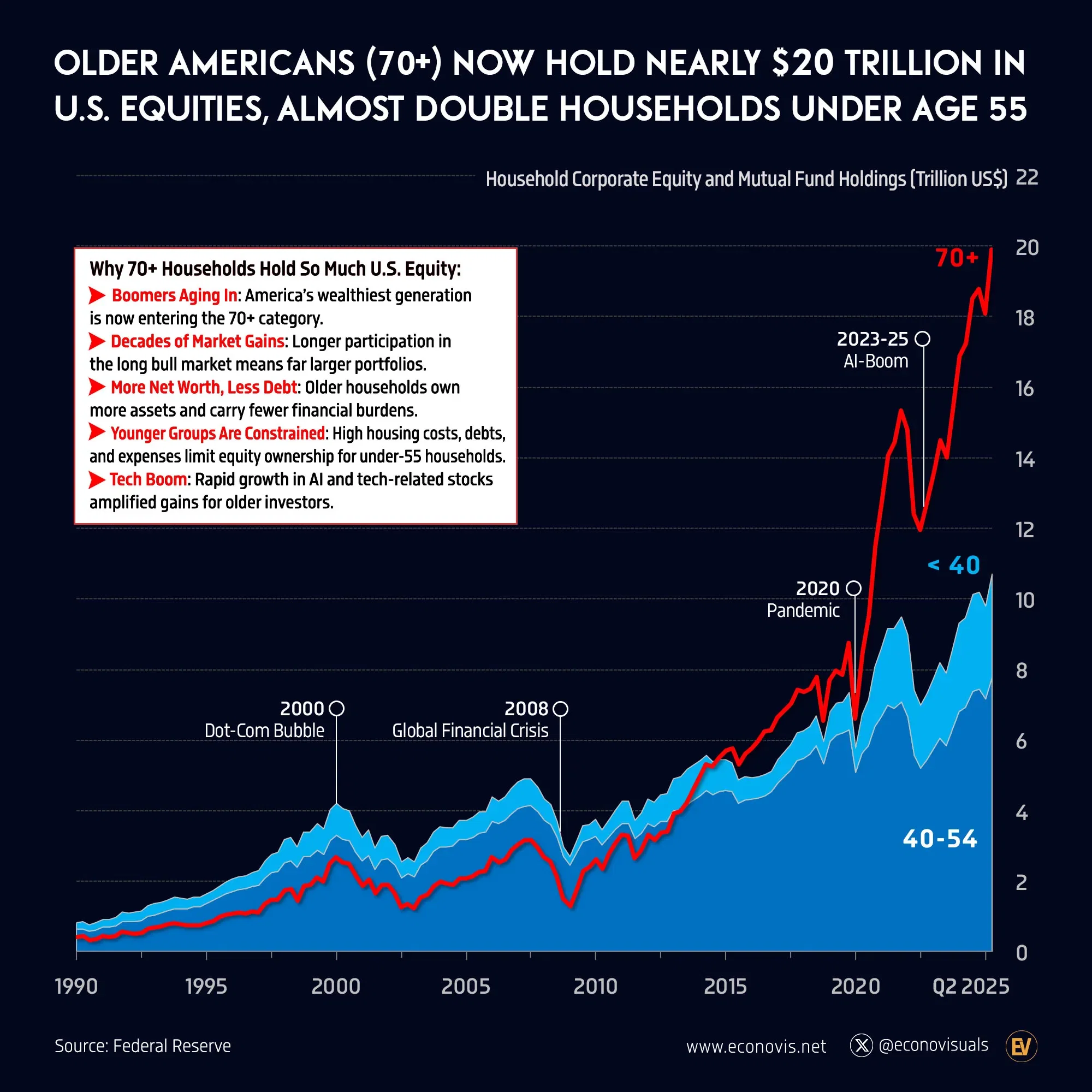 📈 Older Americans (70+) Now Hold Nearly $20 Trillion in U.S. Equities, Almost Double Under Age 55