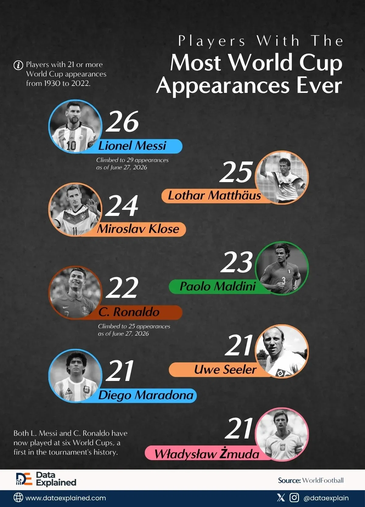 Visualized: Players With the Most World Cup Appearances Ever