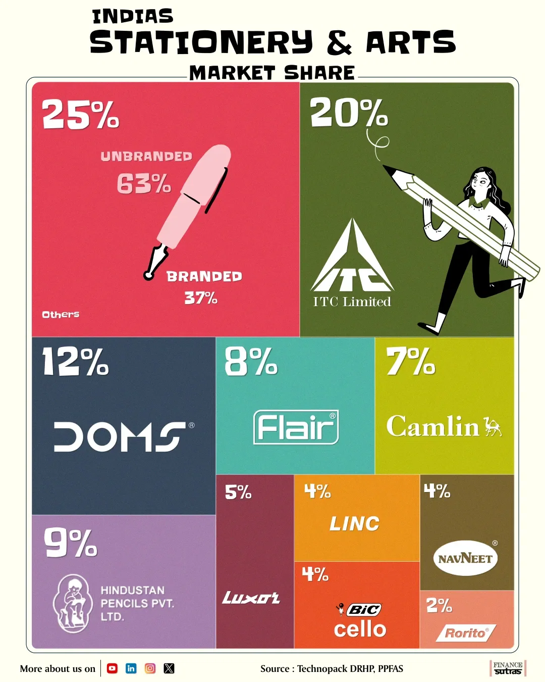 INDIAS  STATIONERY & ARTS MARKET SHARE
