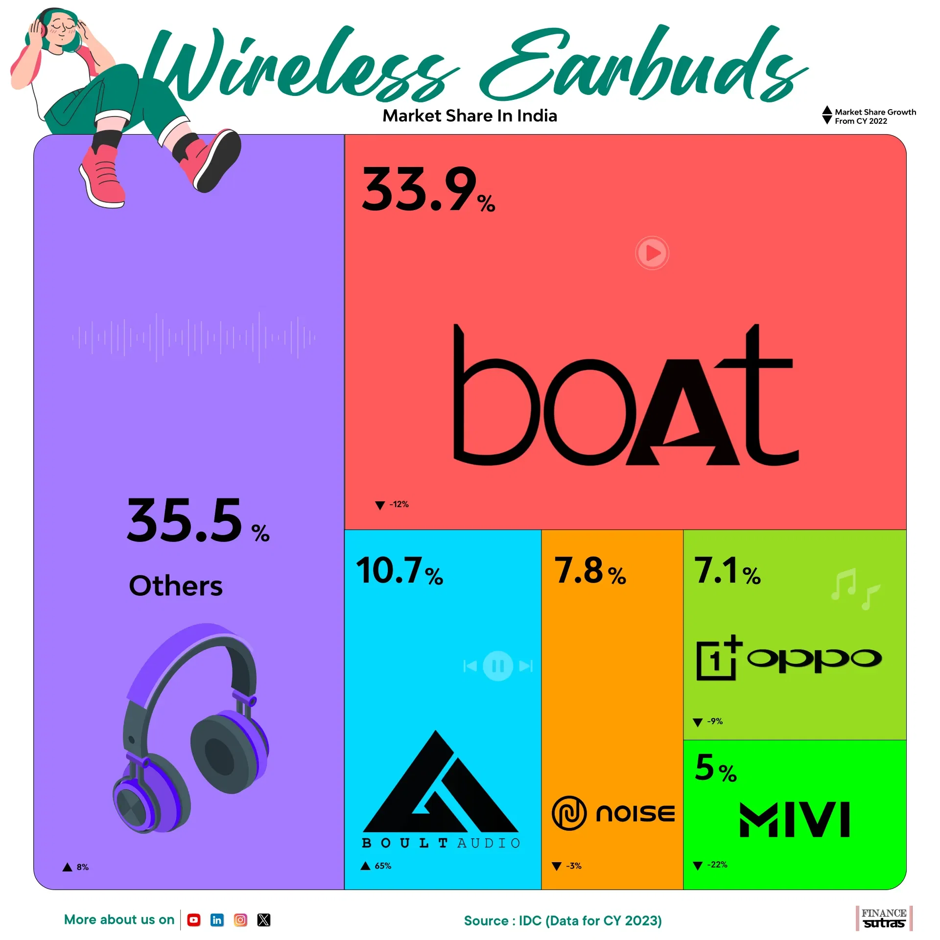 Wireless Earbuds Market Share In India