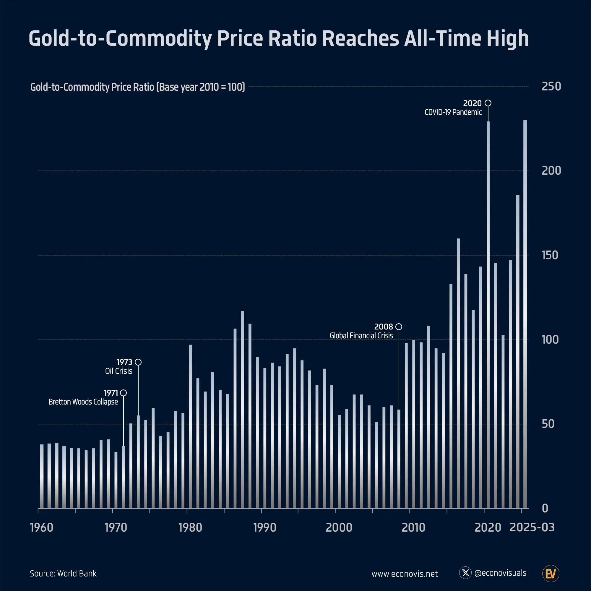 📈 Gold-to-Commodity Price Ratio Reaches All-Time High