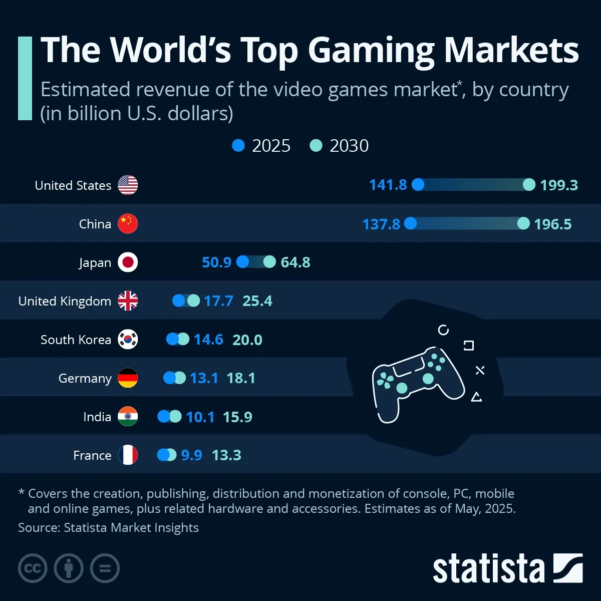 The World’s Top Gaming Markets