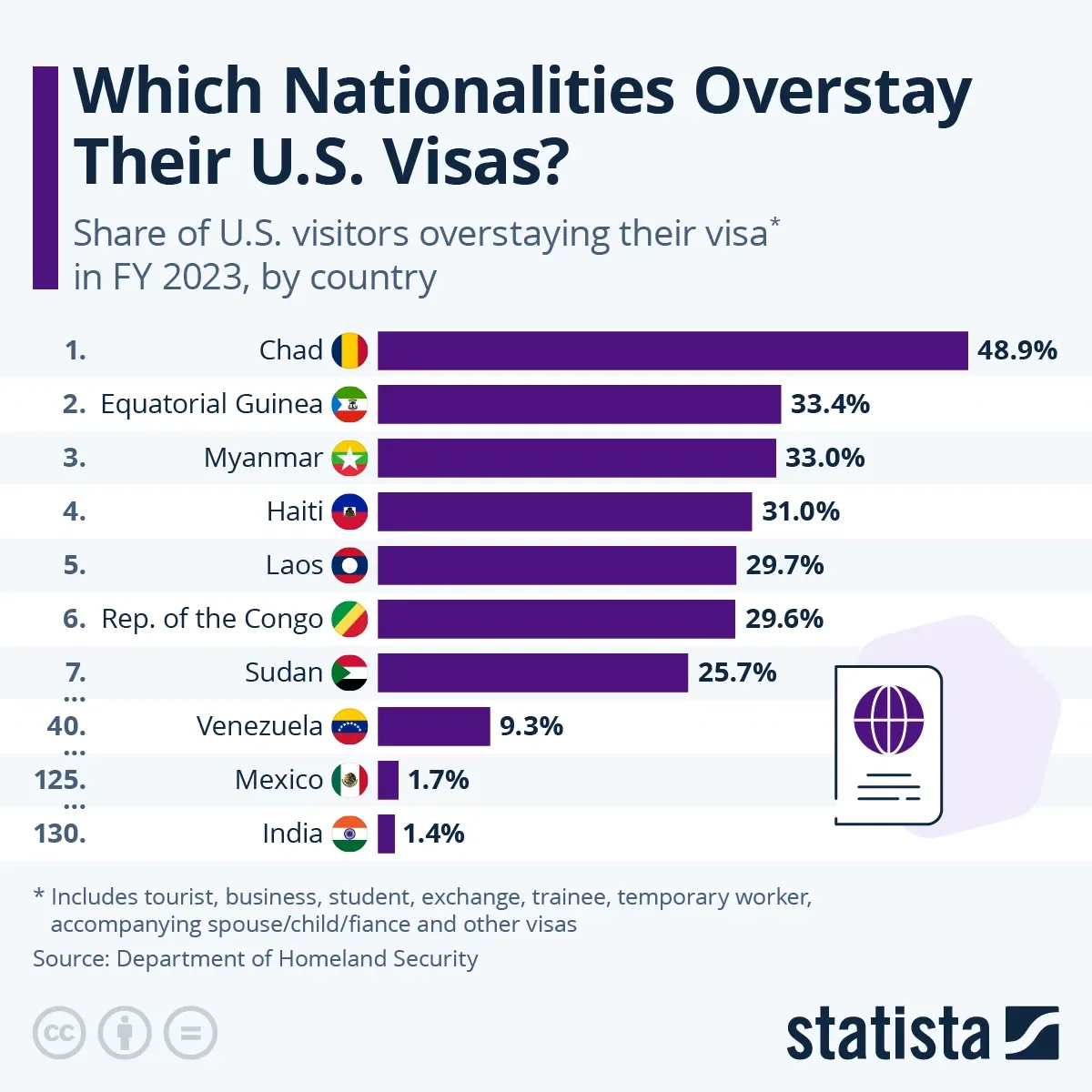 Which Nationalities Overstay Their U.S. Visas?