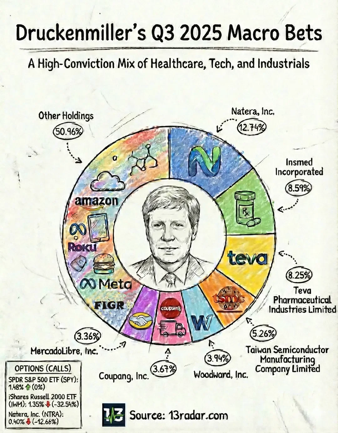 Stanley Druckenmiller’s Q3 2025 Portfolio: Healthcare Conviction Meets Macro Hedging