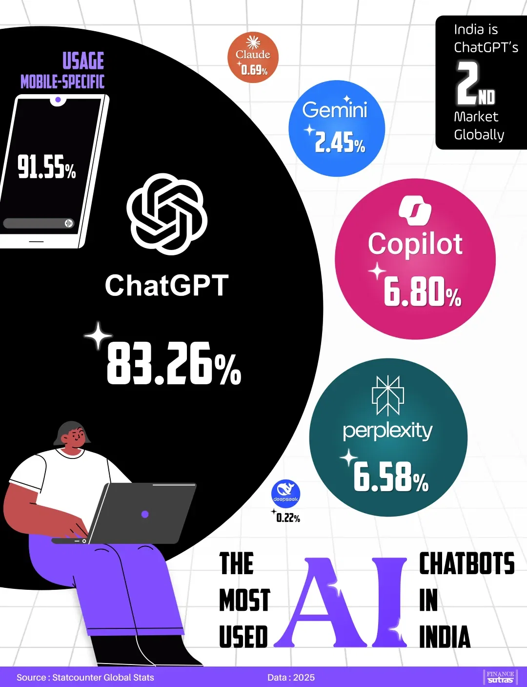  The AI chatbots landscape in India