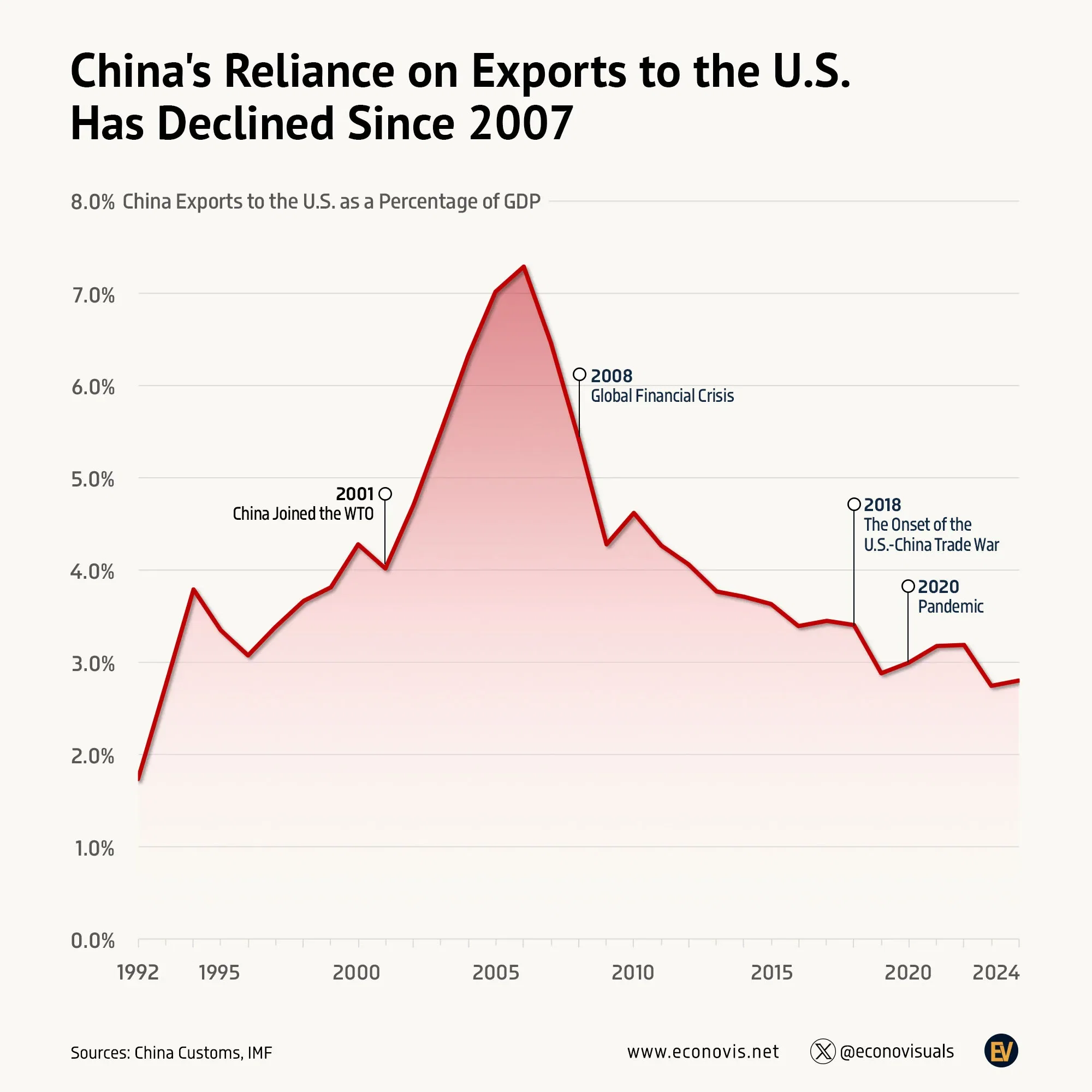 📈 China's Reliance on Exports to the U.S. Has Declined Since 2007