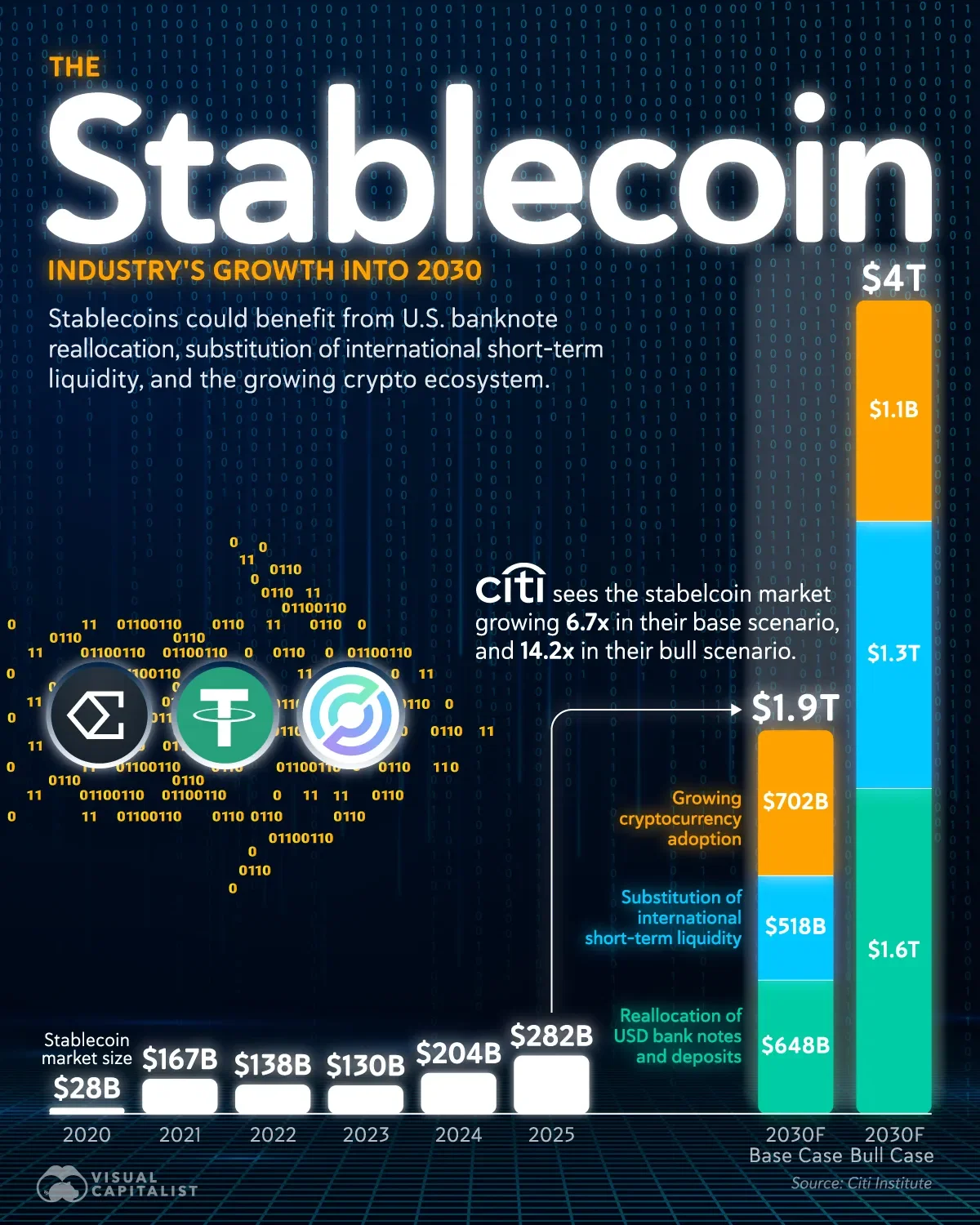 Stablecoin Market Could Reach $4 Trillion by 2030 🪙