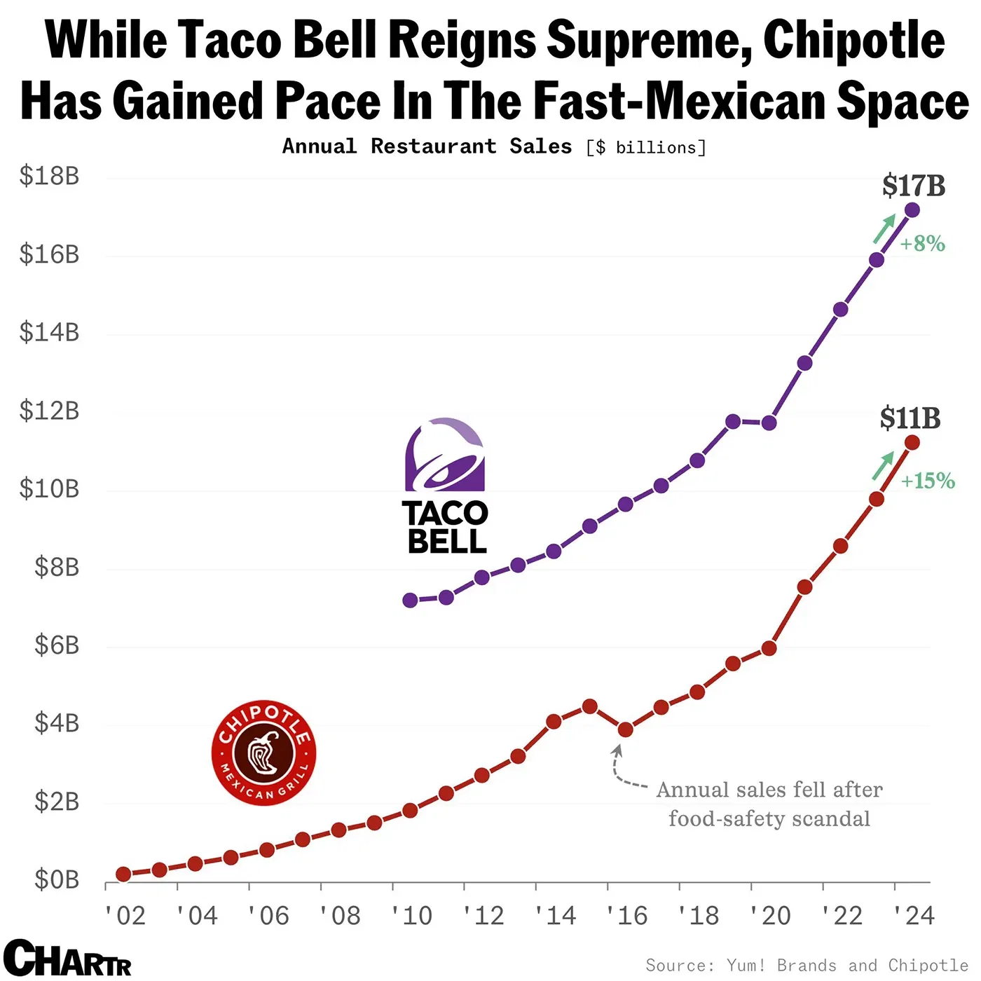 Chipotle “Mexican Grill” is coming to Mexico for the first time in 2026