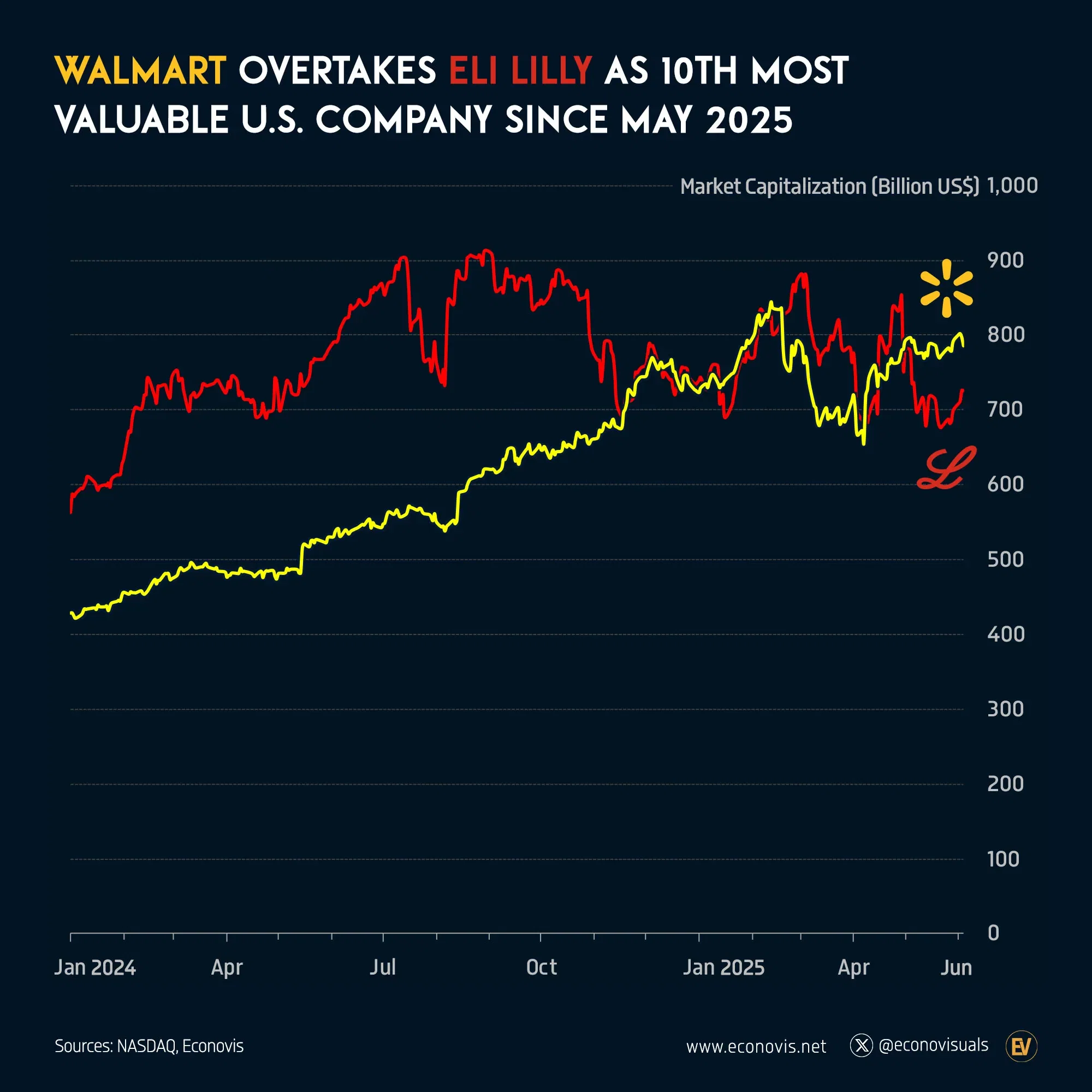 📈 Walmart Overtakes Eli Lilly as 10th Most Valuable U.S. Company Since May 2025