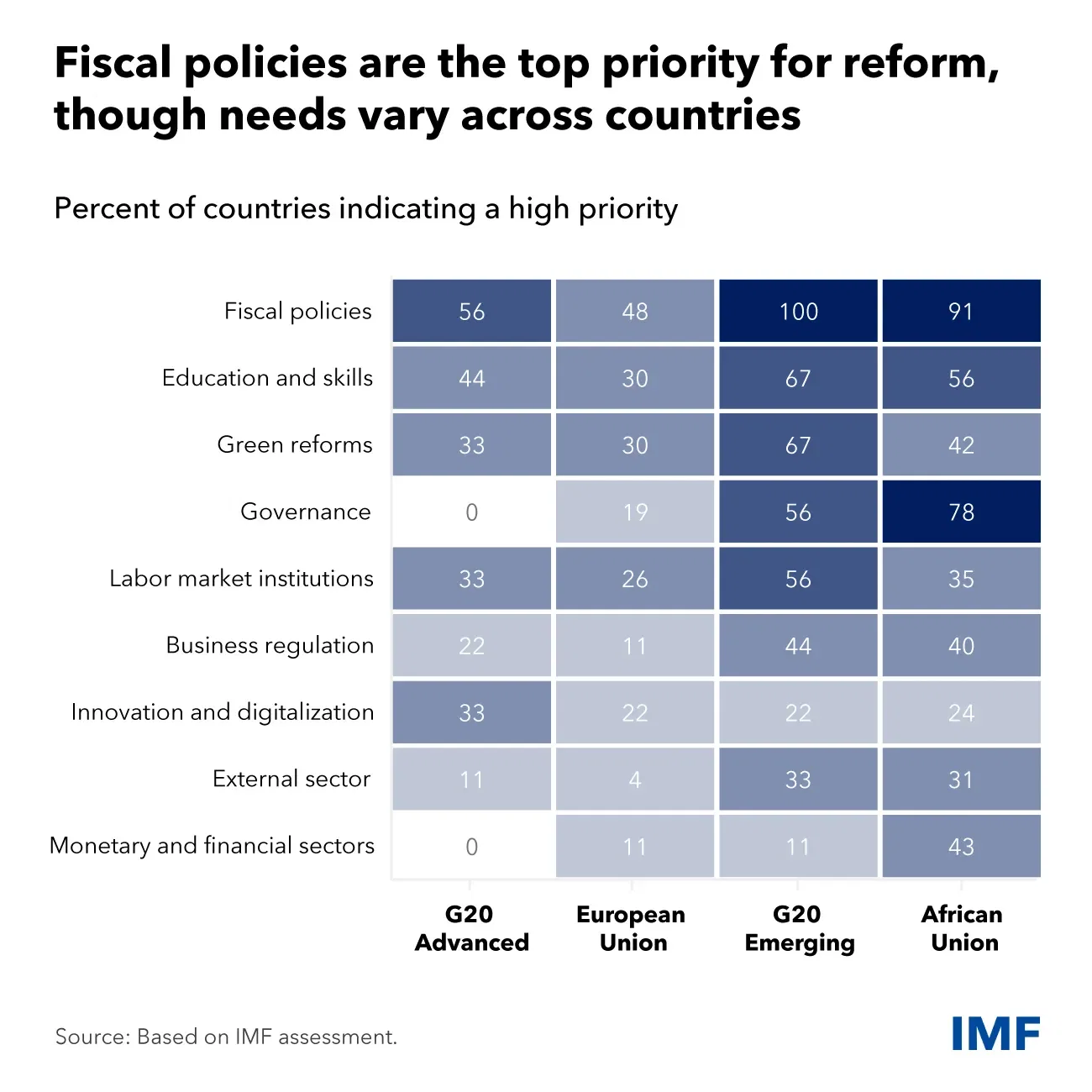 G20 Economies Should Target Reforms to Boost Medium-Term Growth Prospects