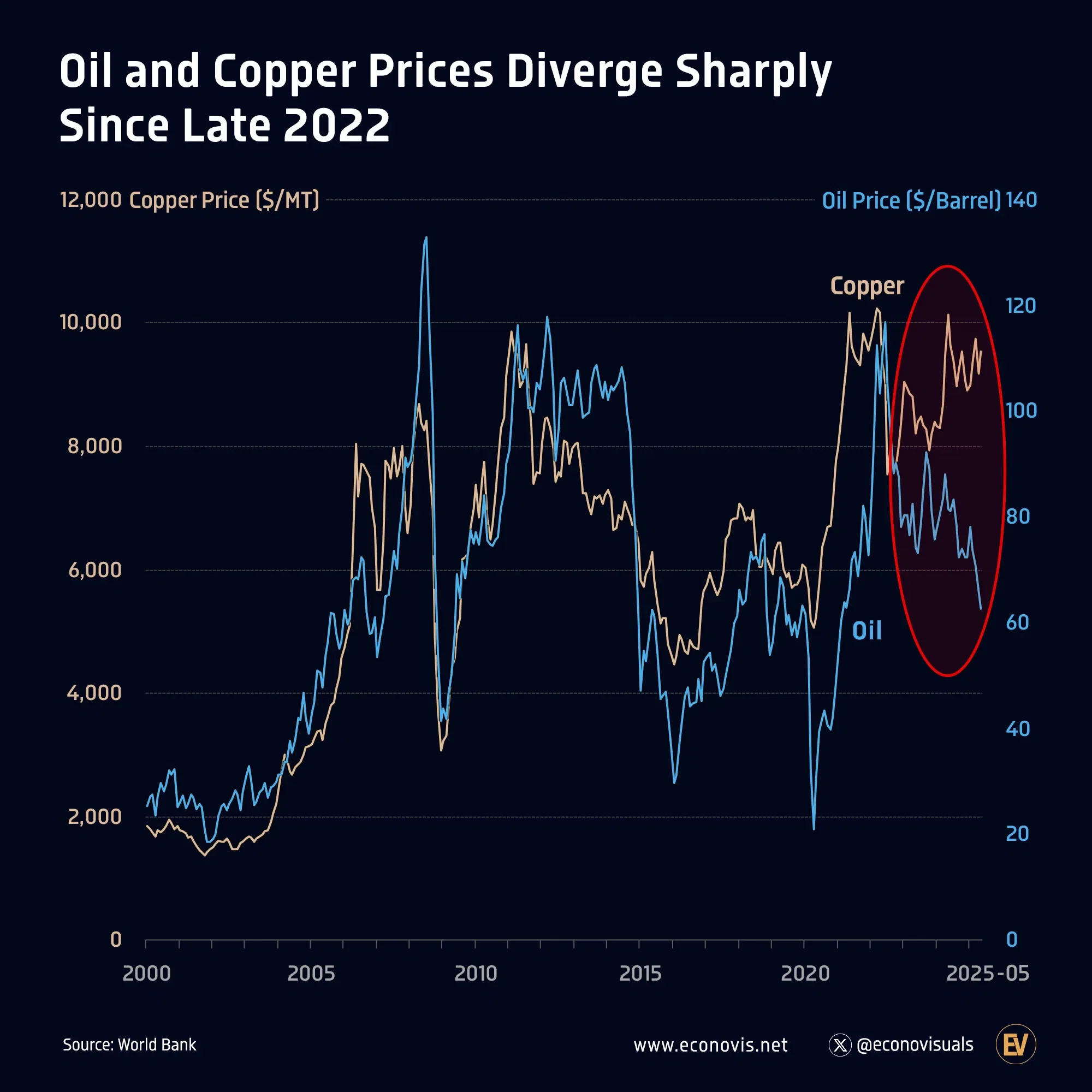 📈 Oil and Copper Prices Diverge Sharply Since Late 2022