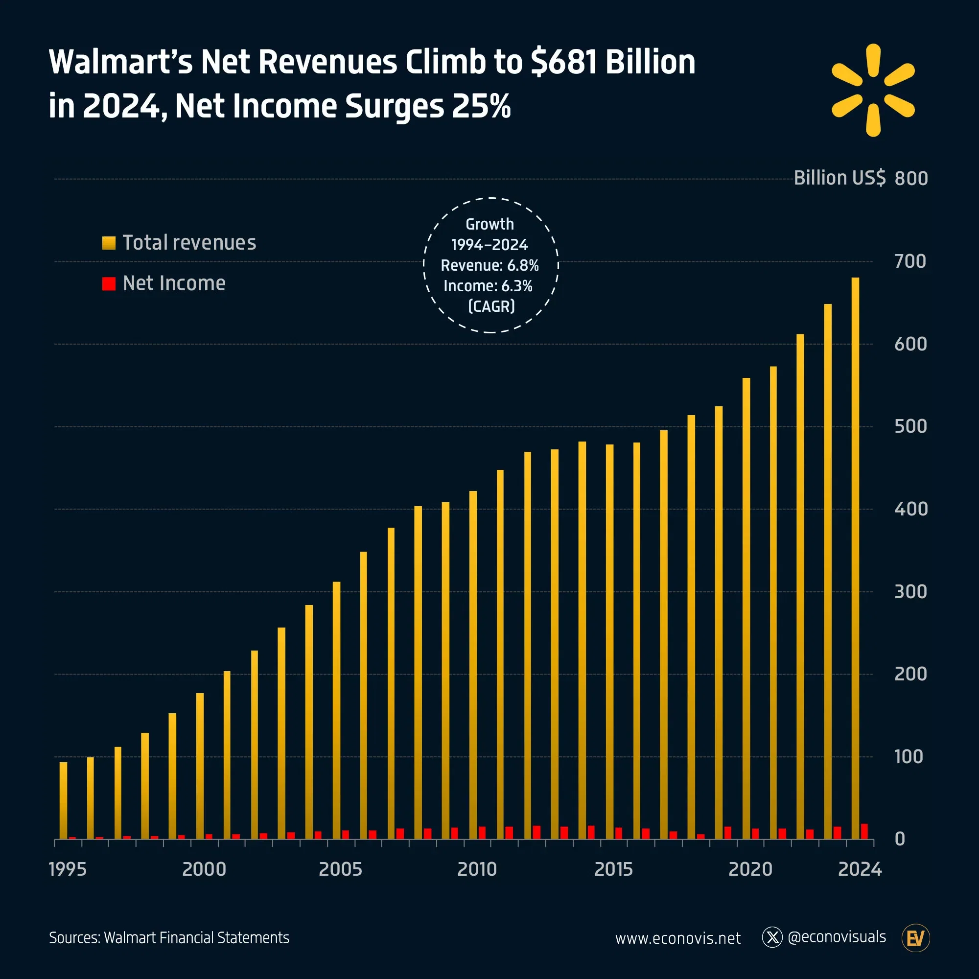 📈 Walmart’s Net Revenues Climb to $681 Billion in 2024, Net Income Surges 25%