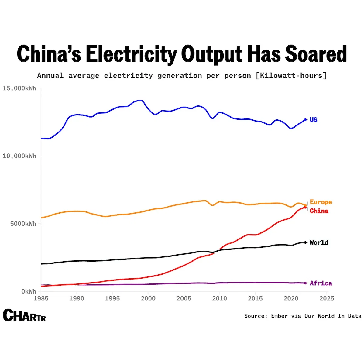 EVs, air conditioning, and data centers will drive global electricity surge