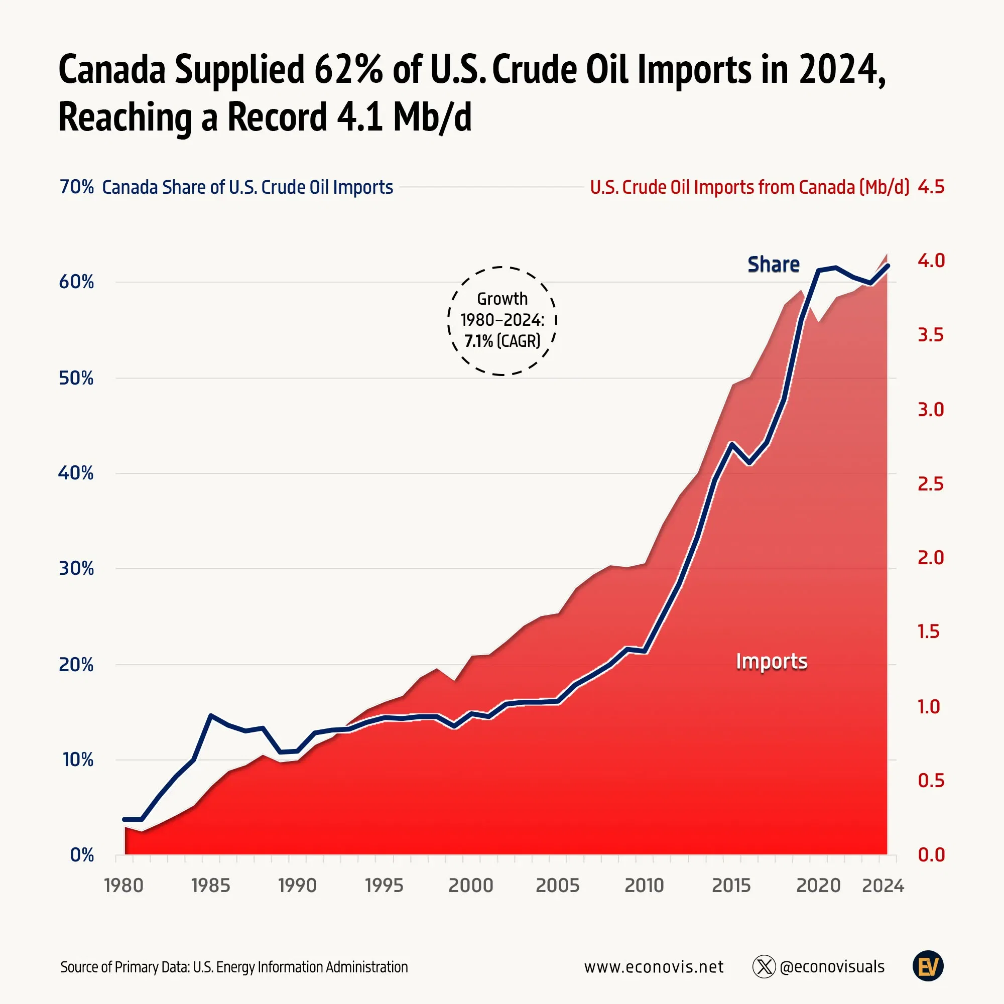 📈 Canada Supplied 62% of U.S. Crude Oil Imports in 2024, Reaching a Record 4.1 Mb/d