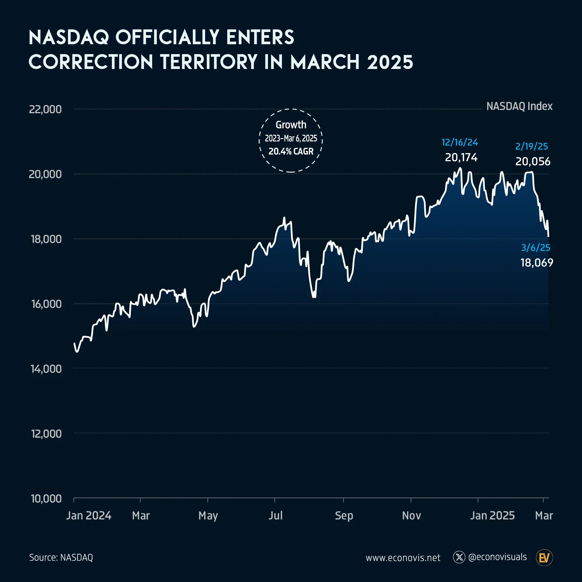 📈 Nasdaq Officially Enters Correction Territory in March 2025