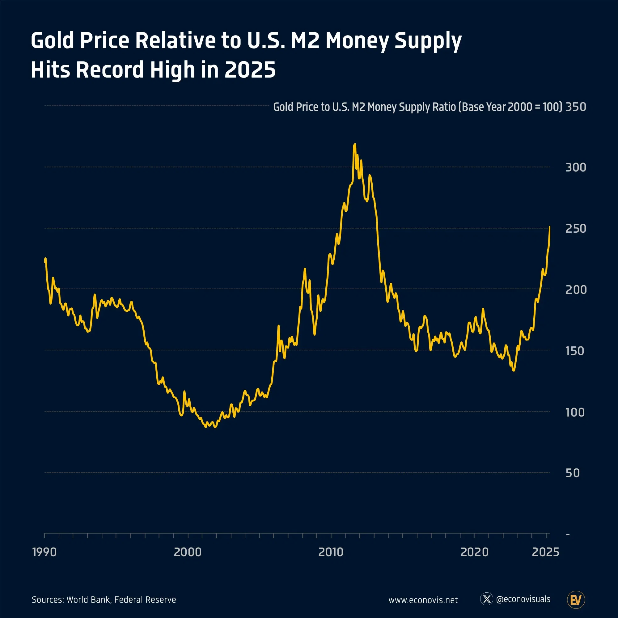 📈 Gold Price Relative to U.S. M2 Money Supply Hits Record High in 2025