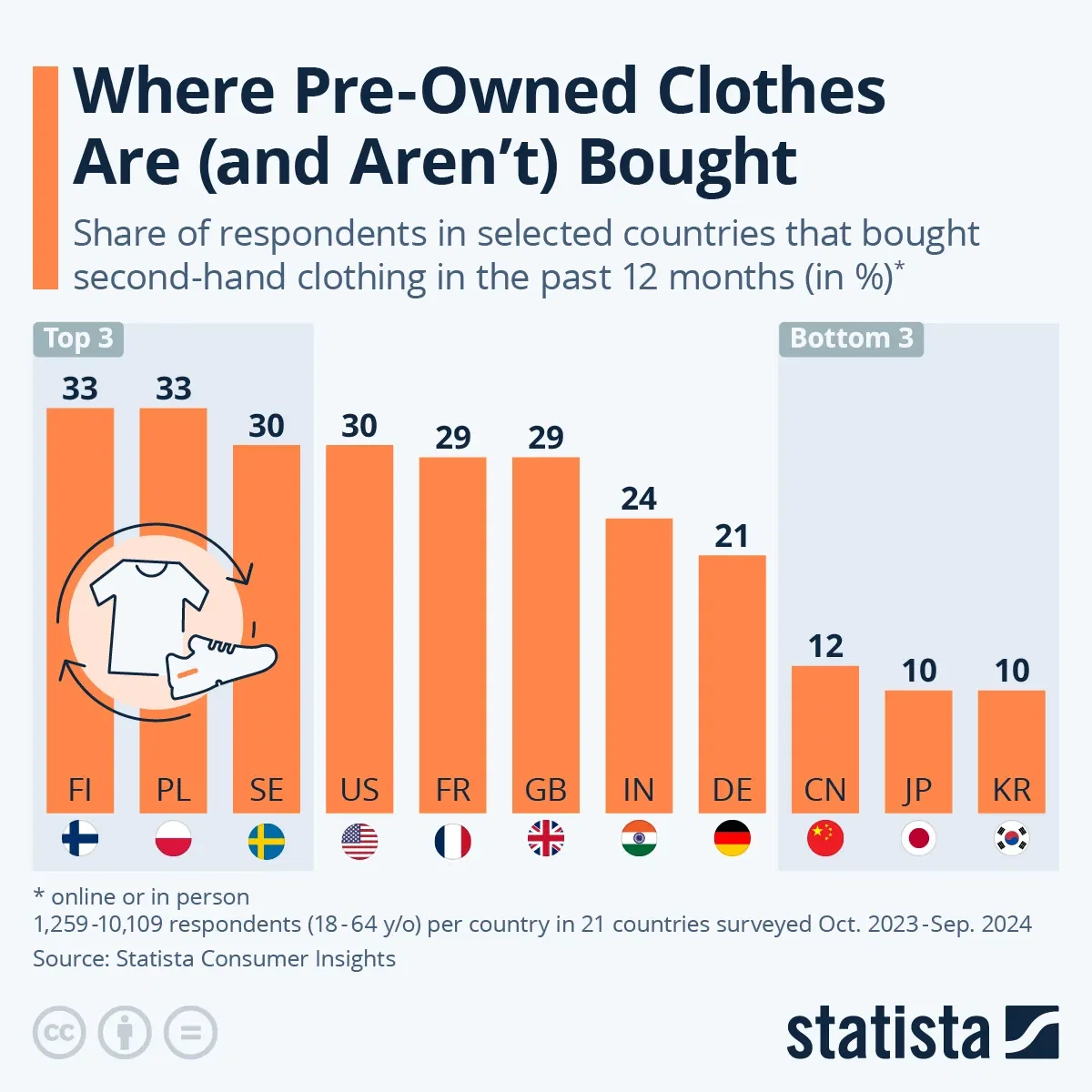 Where Pre-Owned Clothes Are (and Aren't) Bought