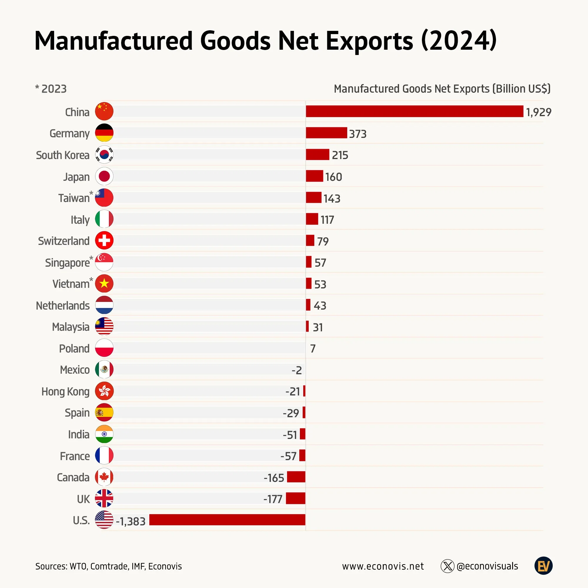 📈 Manufactured Goods Net Exports (2024)