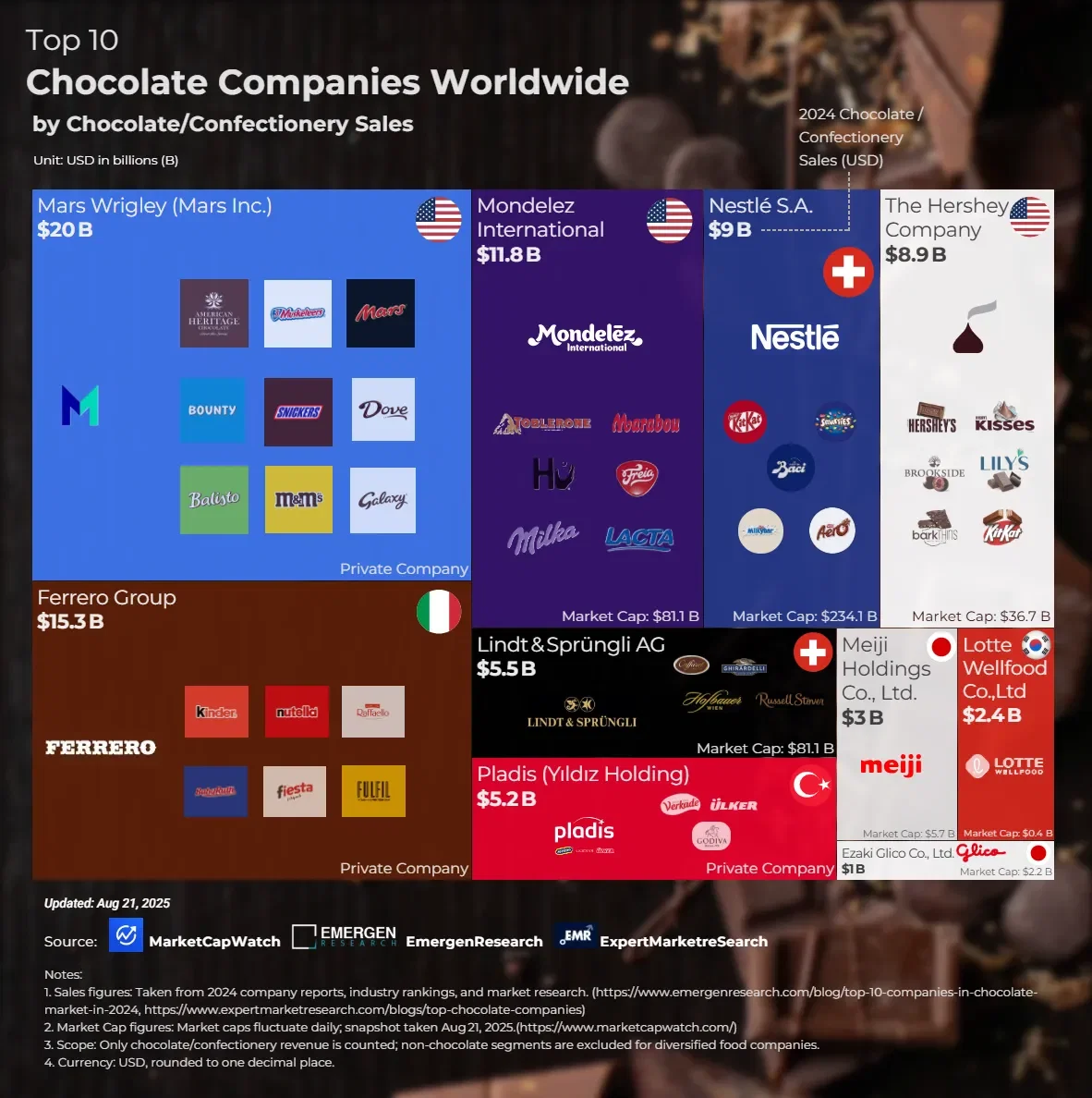 Top 10 Chocolate Companies Worldwide by Chocolate/Confectionery Sales