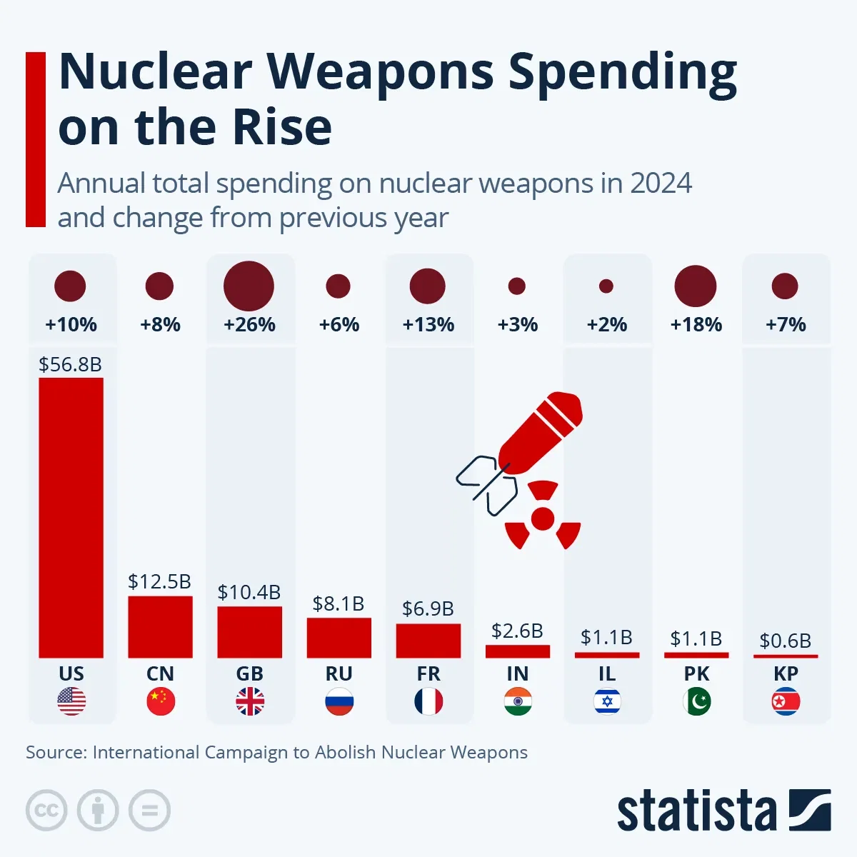 Nuclear Weapons Spending on the Rise