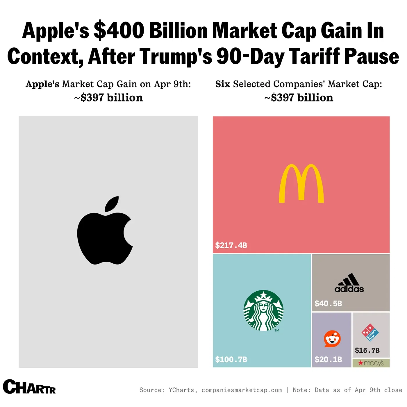 Apple is the world’s most valuable company again, after gaining $400 billion