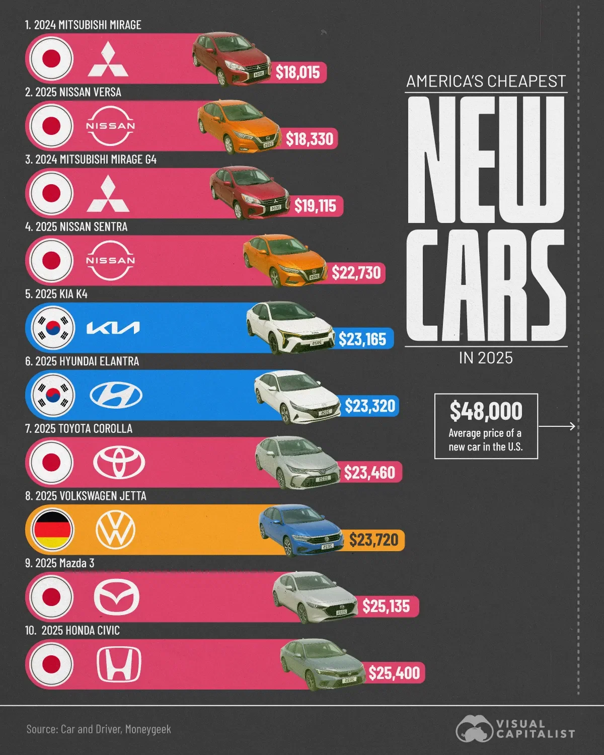 The Mitsubishi Mirage is America’s Cheapest New Car in 2025