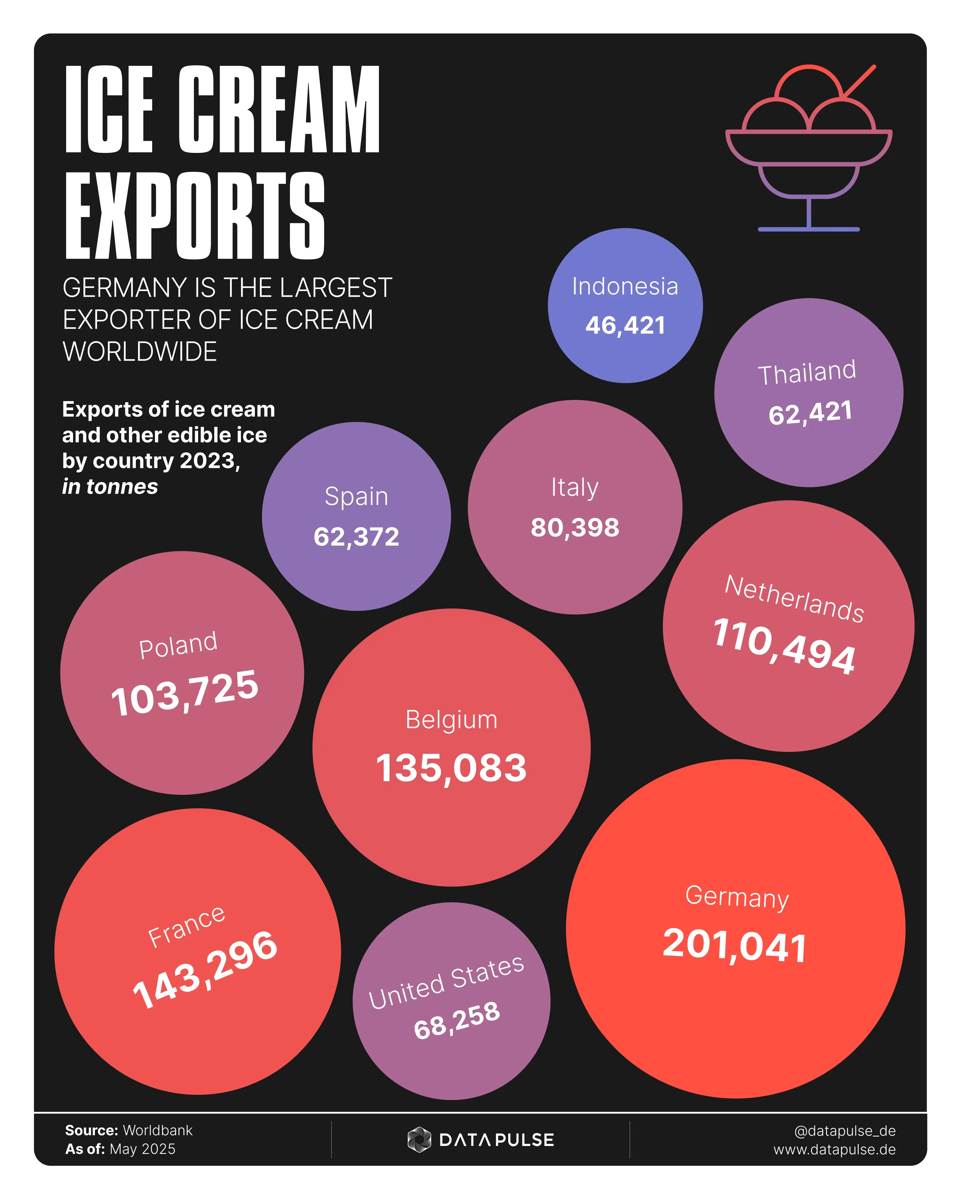 Germany leads global ice cream exports