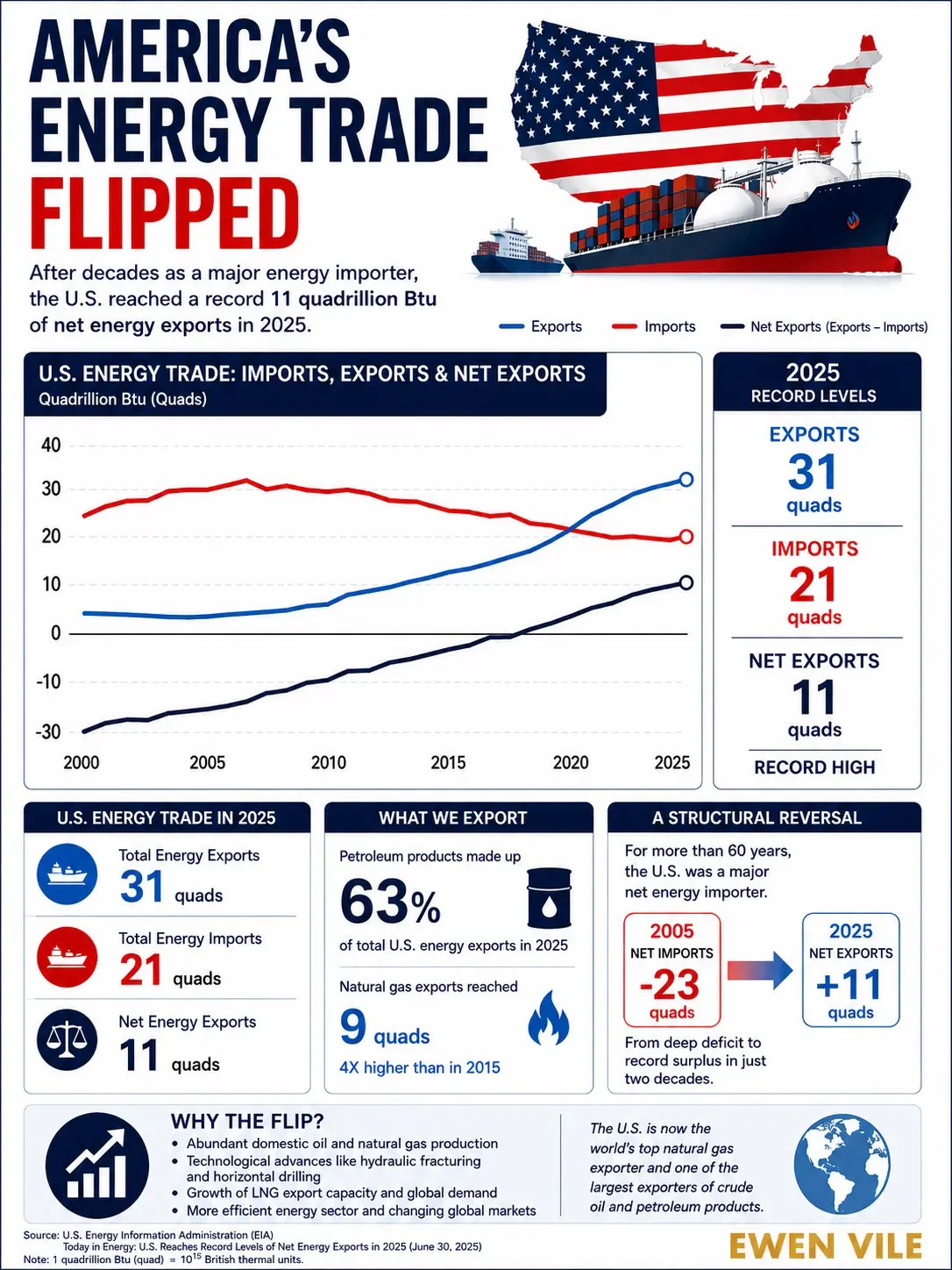 America’s Energy Trade Flipped