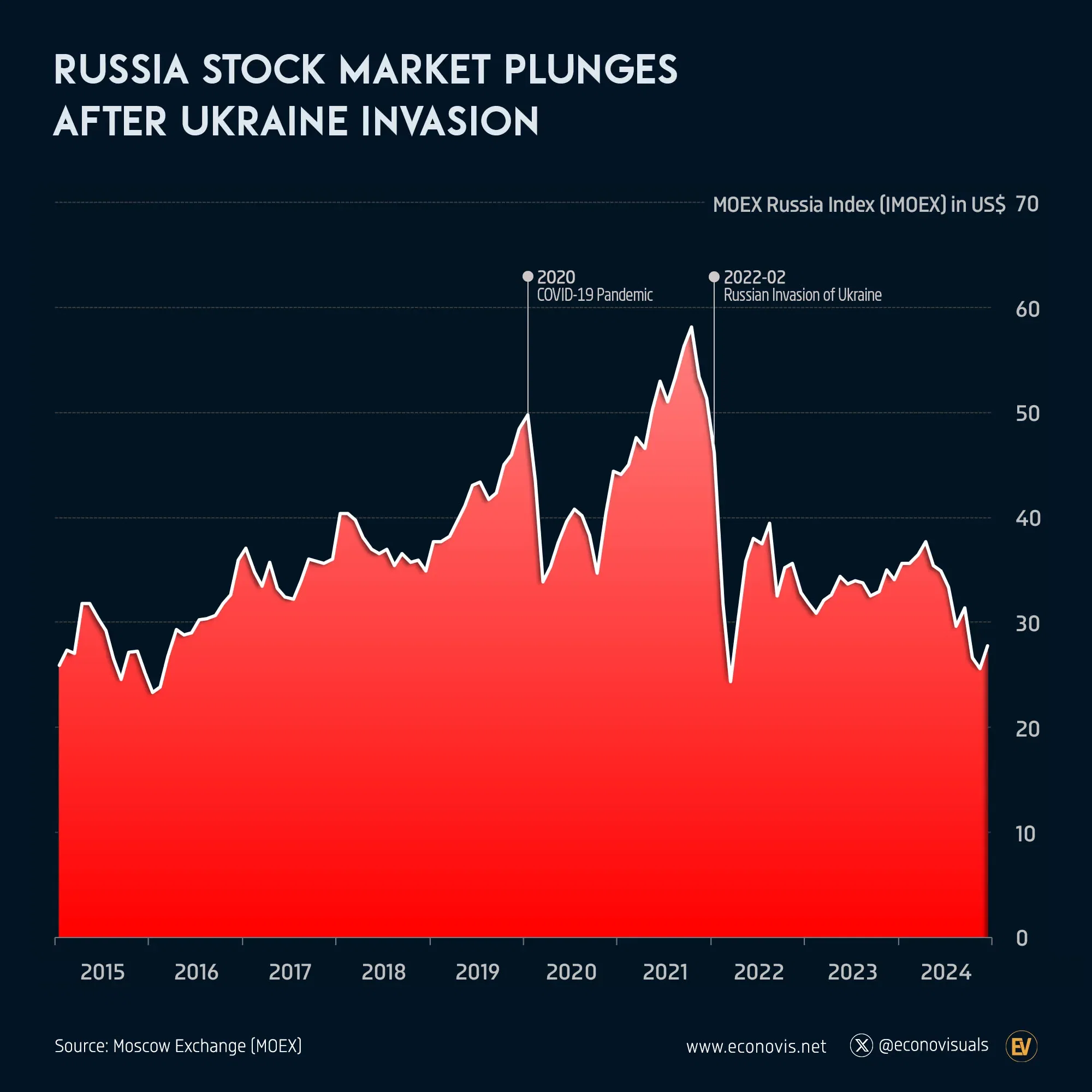 📈 Russia Stock Market Plunges After Ukraine Invasion