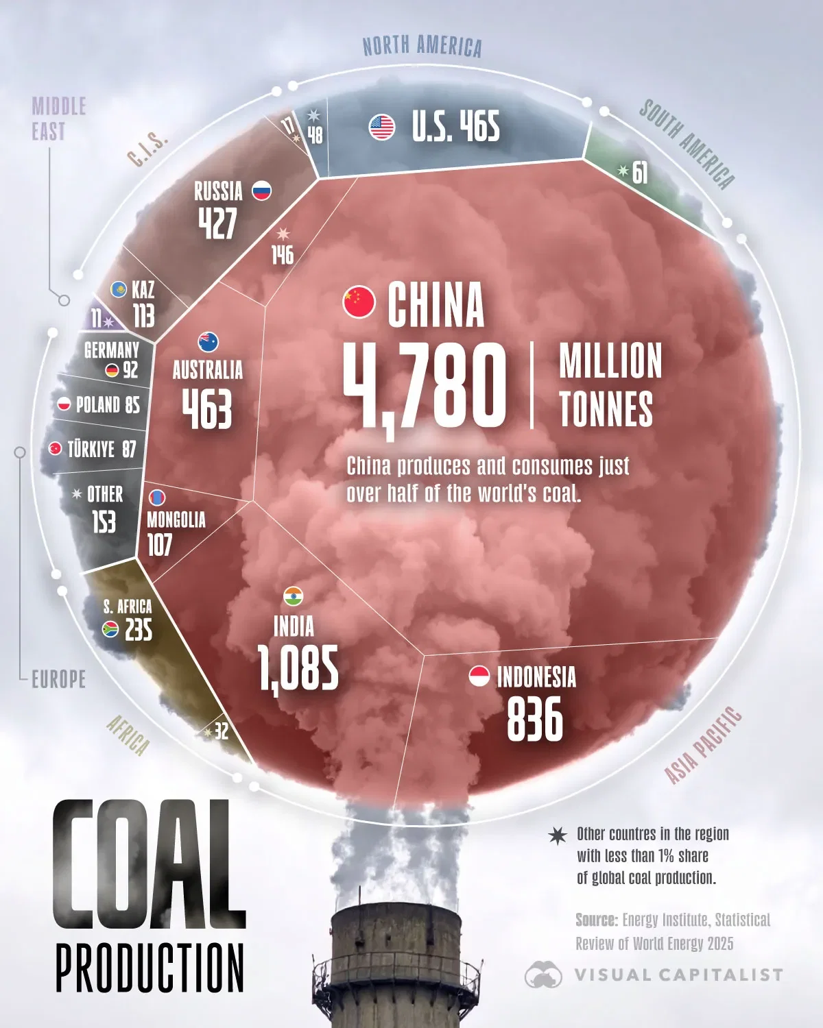 Global Coal Production by Country