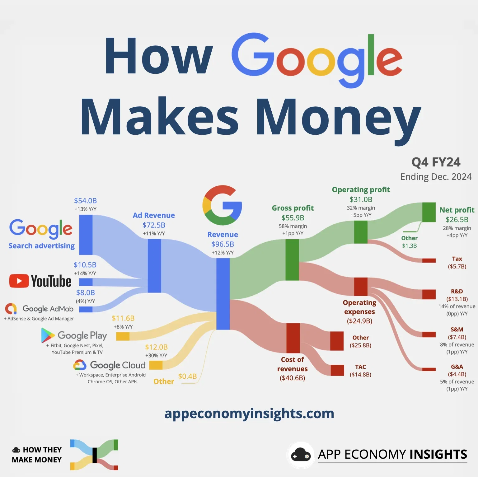 Google's Income Statement Visualized Q4 FY24