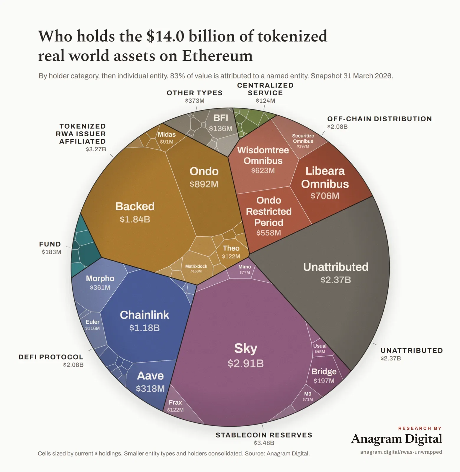 Who holds the $14 billion of RWAs on Ethereum?