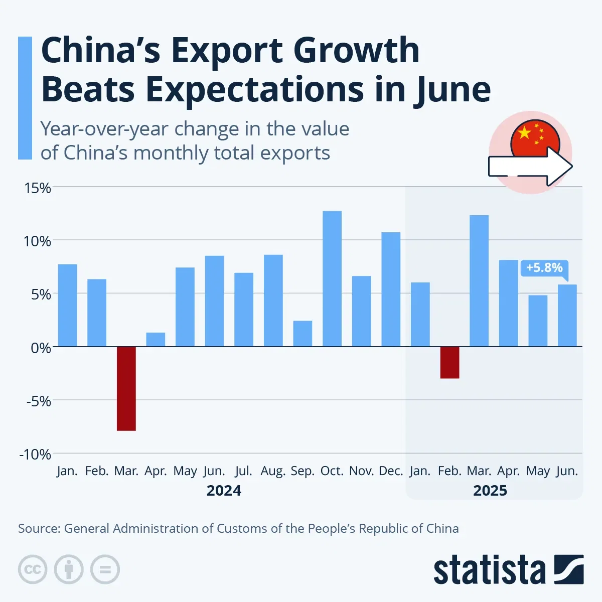 China’s Exports Growth Beats Expectations in June