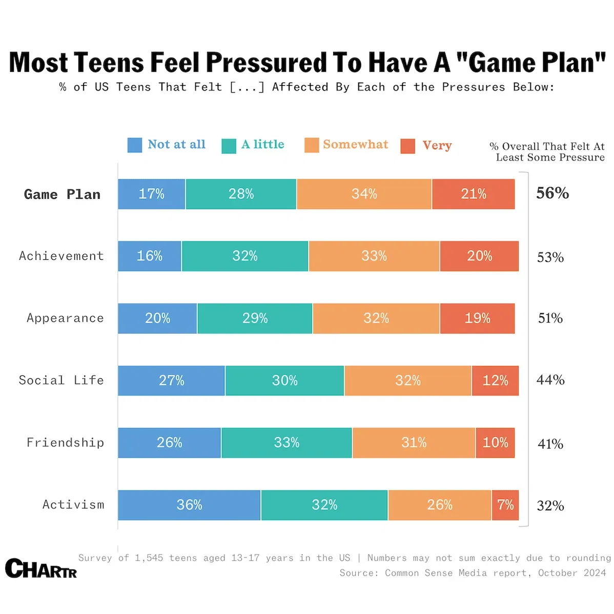 Is hustle culture causing US teens to burn out?