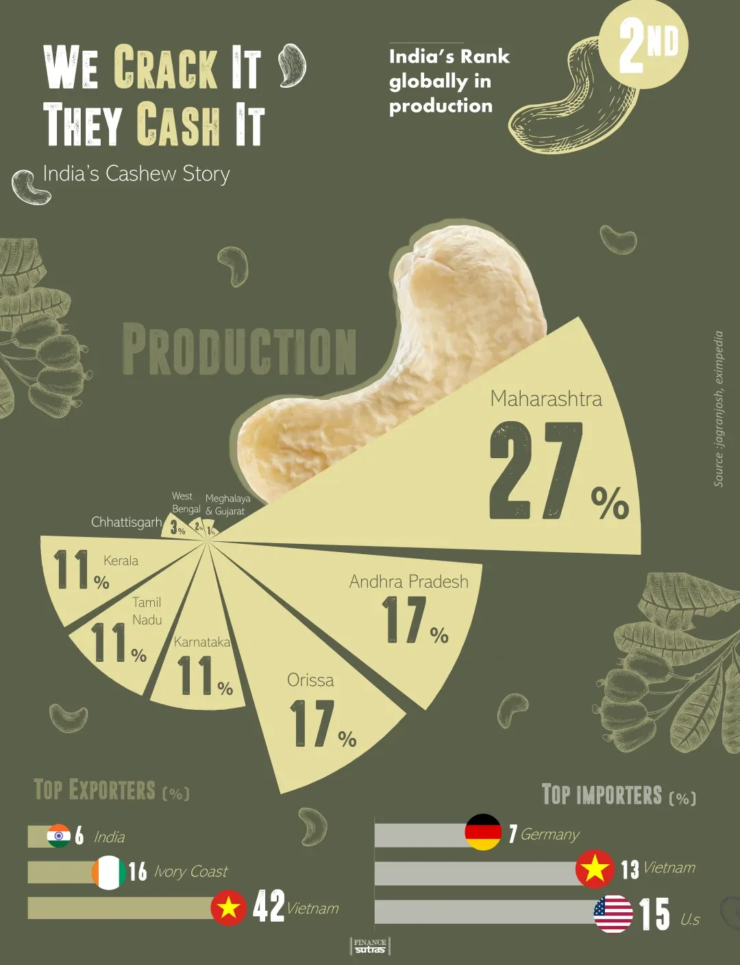 🔎 A hard look at India's Cashew Paradox