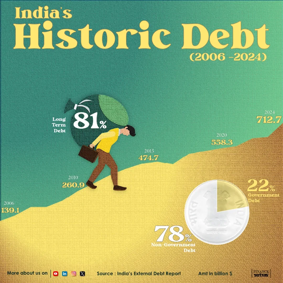 Historic Debt Of India