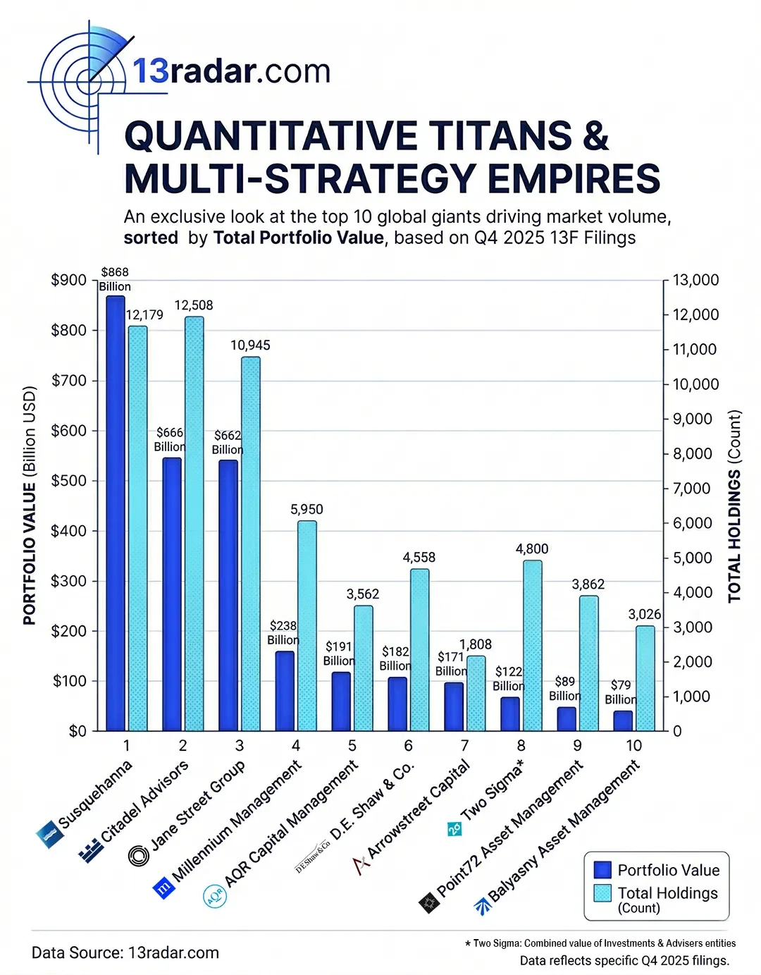 🌐 Top 10 Global Quant & Multi‑Strategy Giants (Q4 2025 13F Filings)  