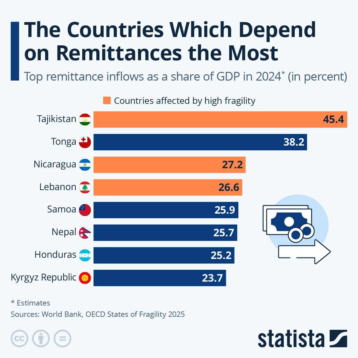 The Countries Who Depend On Remittances The Most