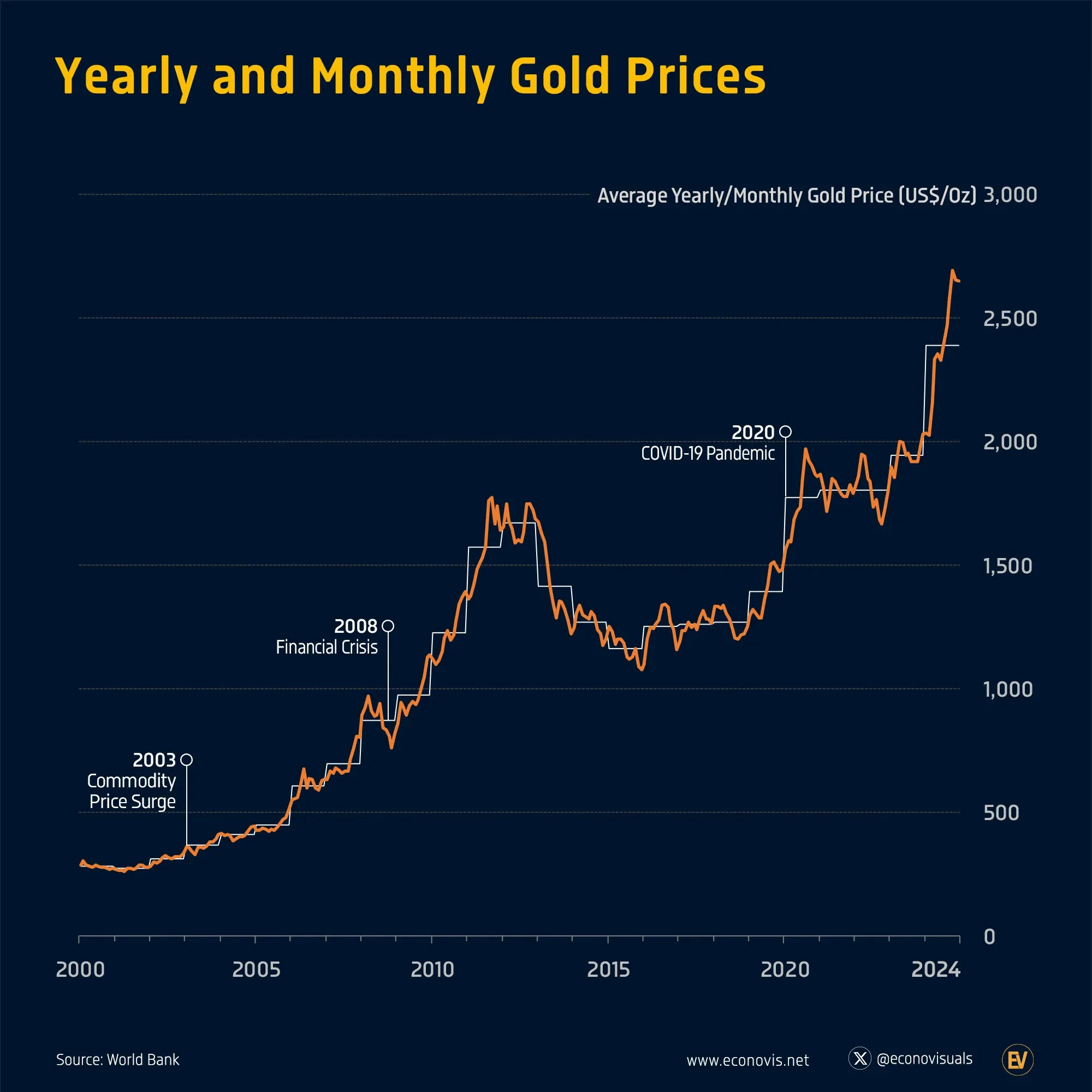 📈 Trends in Yearly and Monthly Gold Prices (2000–2024)
