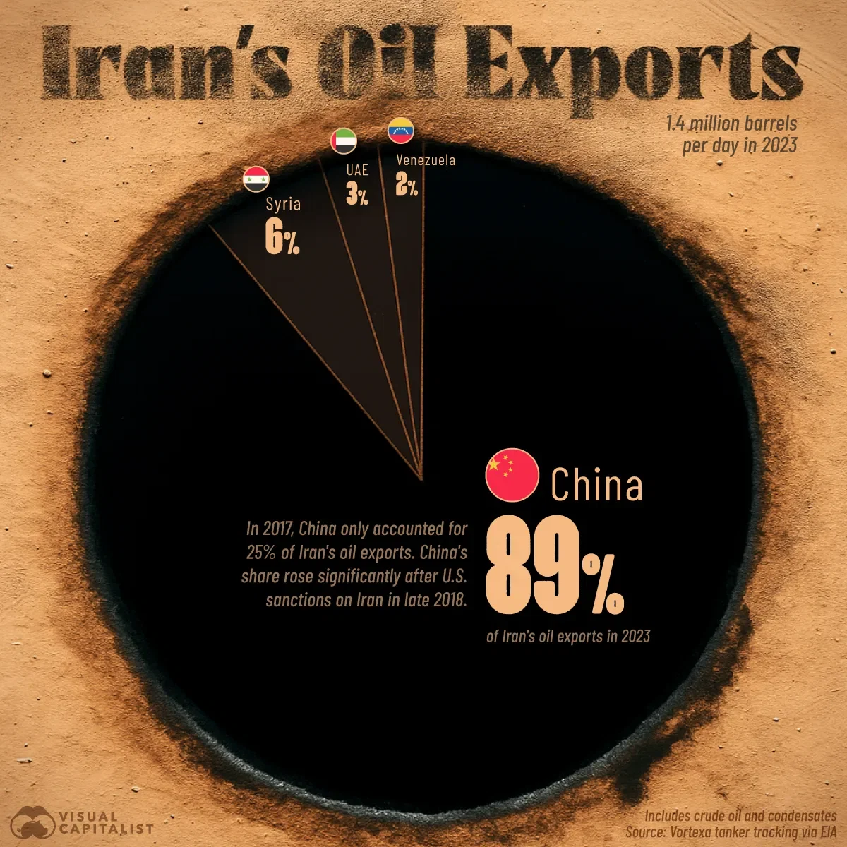 China Is By Far the Top Buyer of Iranian Oil 🇮🇷 🛢️ 🇨🇳