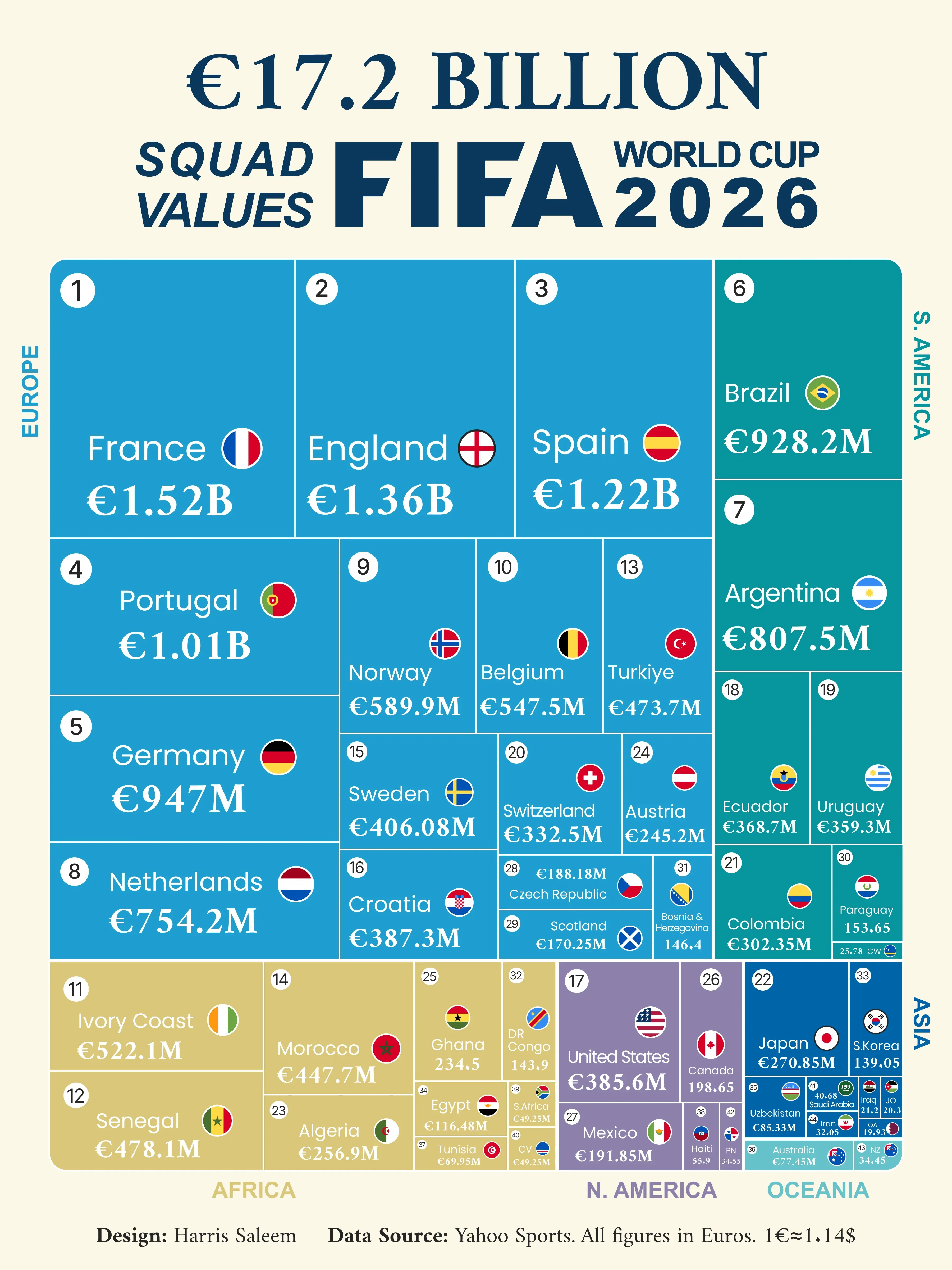 €17.2 Billion FIFA World Cup 2026 Squad Values