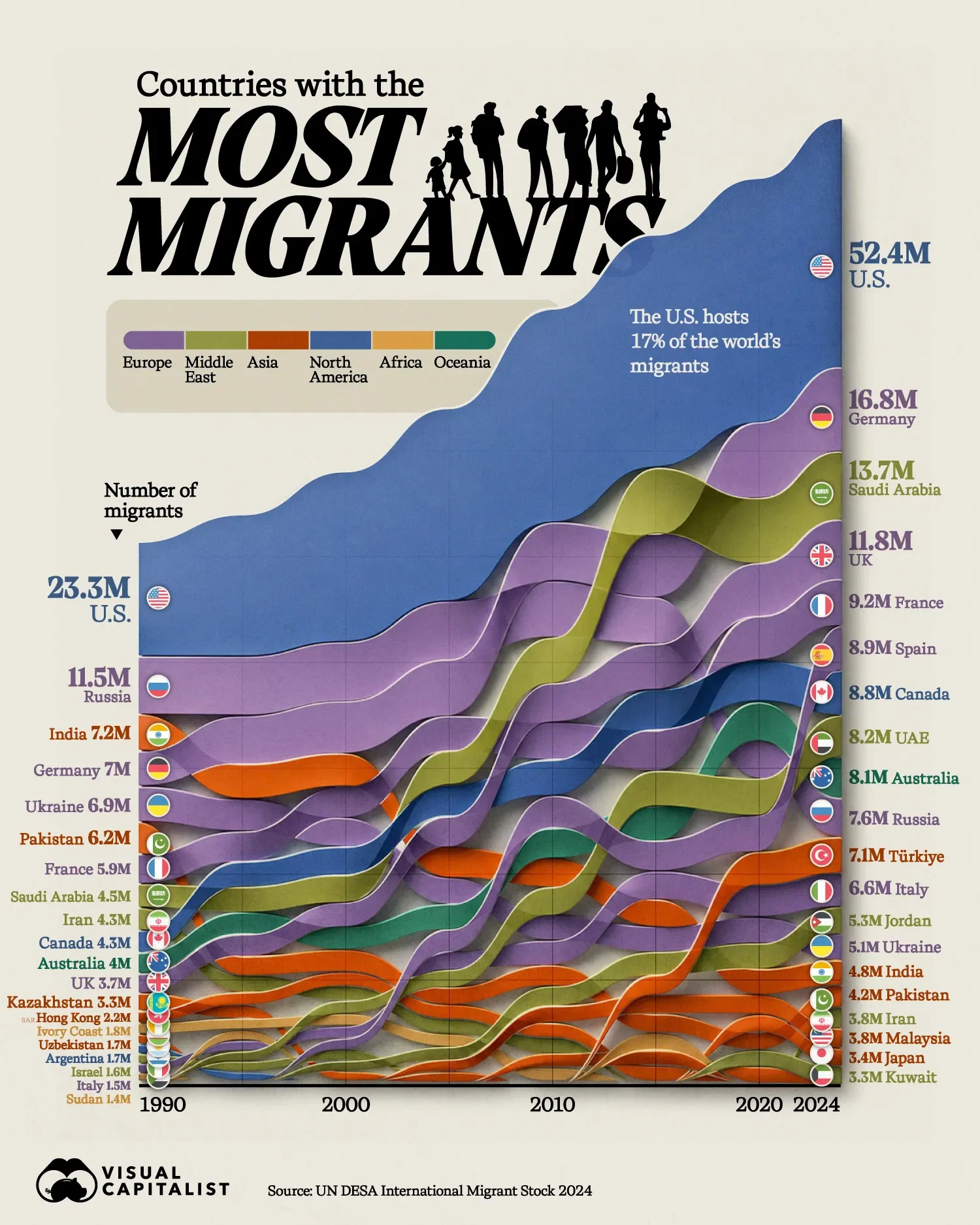 Ranked: Where the World’s Migrants Live Today
